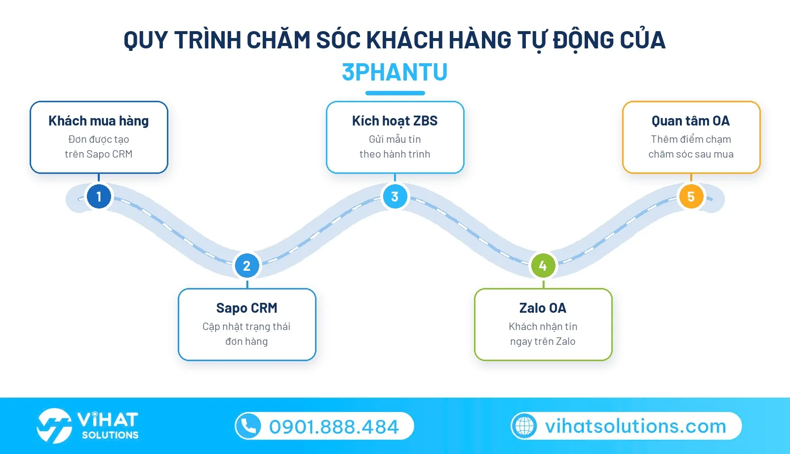 Quy trình tự động chăm sóc khách hàng trên Zalo của 3PHANTU: Sapo CRM, ZBS, Zalo OA