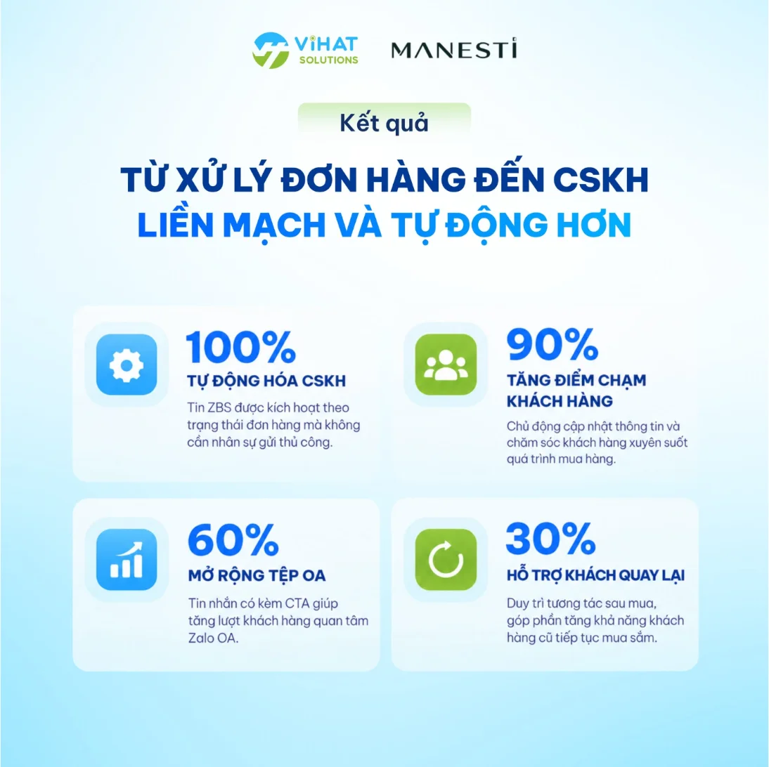 Kết quả tự động hóa chăm sóc khách hàng trên Zalo OA của MANESTI