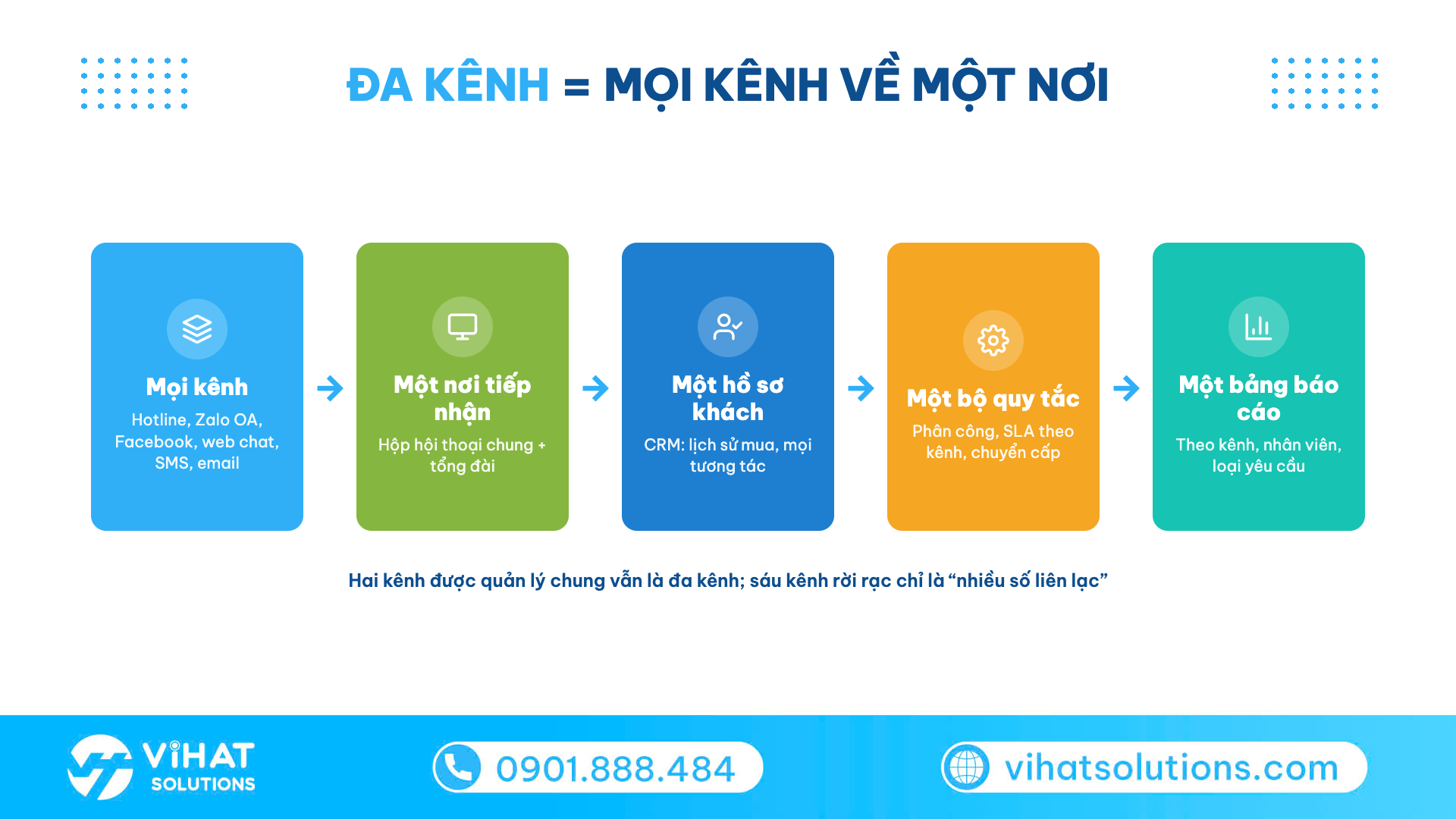 Sơ đồ mô hình chăm sóc khách hàng đa kênh: mọi kênh về một nơi tiếp nhận, một hồ sơ, một bộ quy tắc, một báo cáo