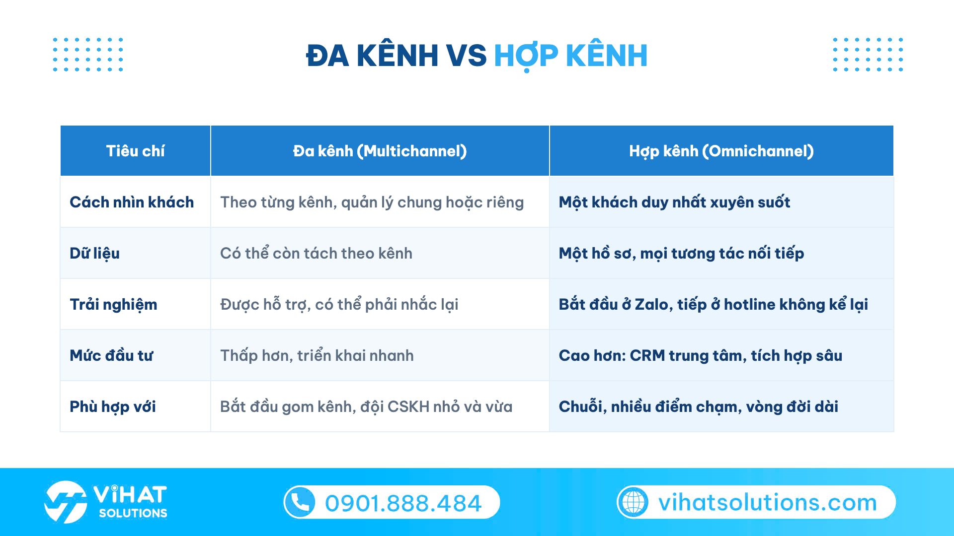 Bảng so sánh chăm sóc đa kênh và hợp kênh omnichannel