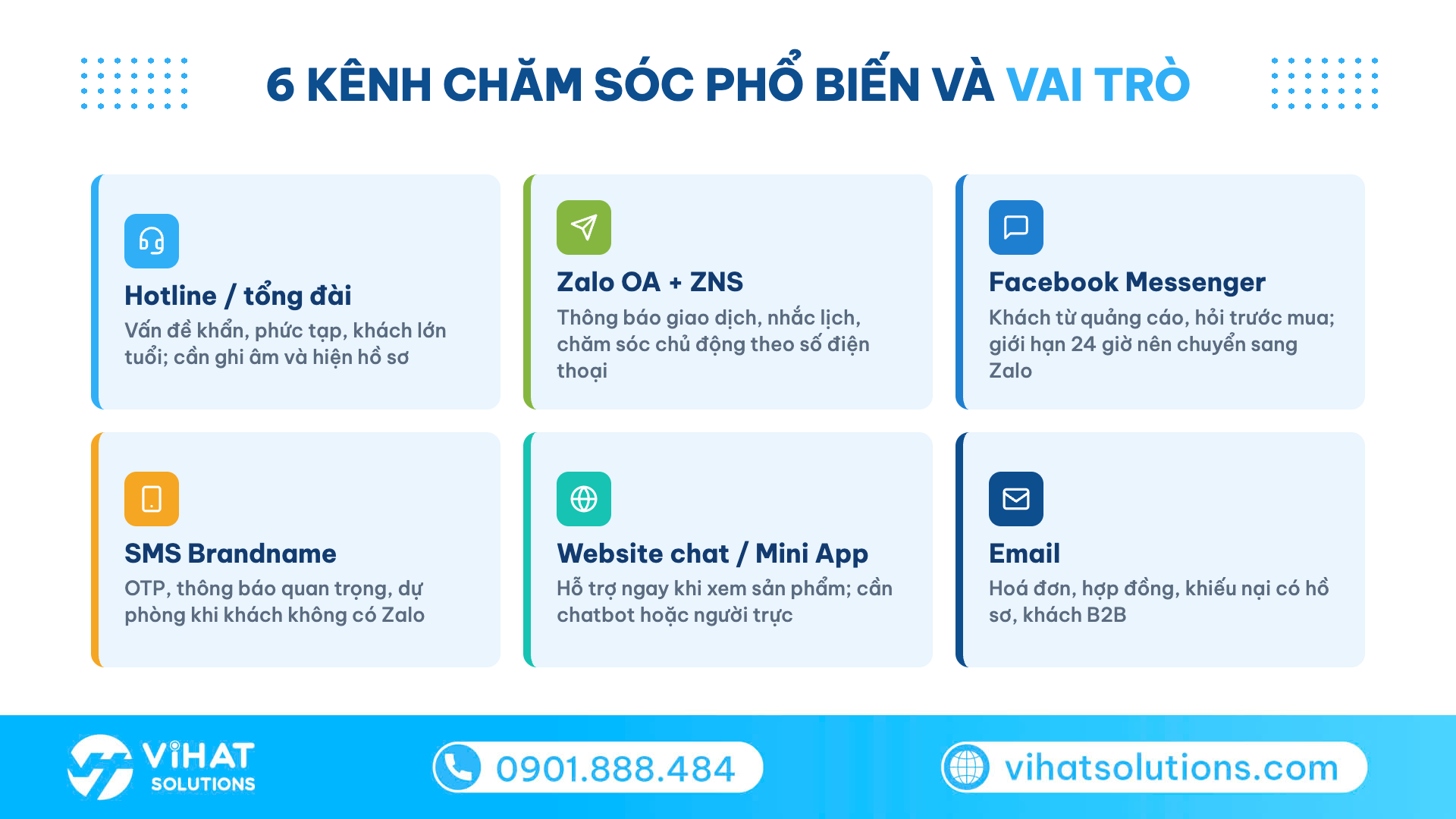 Lưới 6 kênh chăm sóc khách hàng và vai trò: hotline, Zalo OA, Messenger, SMS, web chat, email