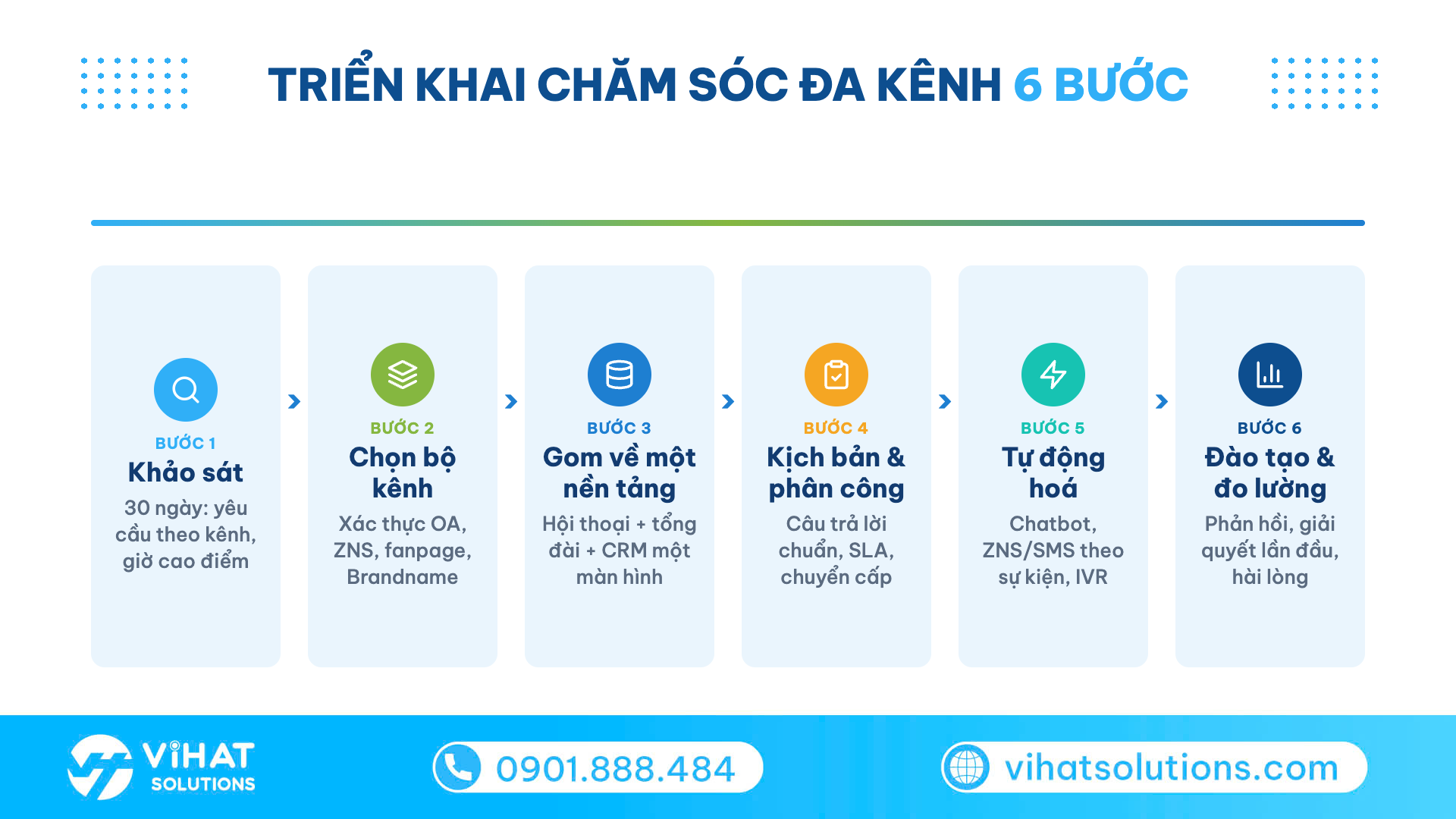 Sơ đồ 6 bước triển khai chăm sóc khách hàng đa kênh