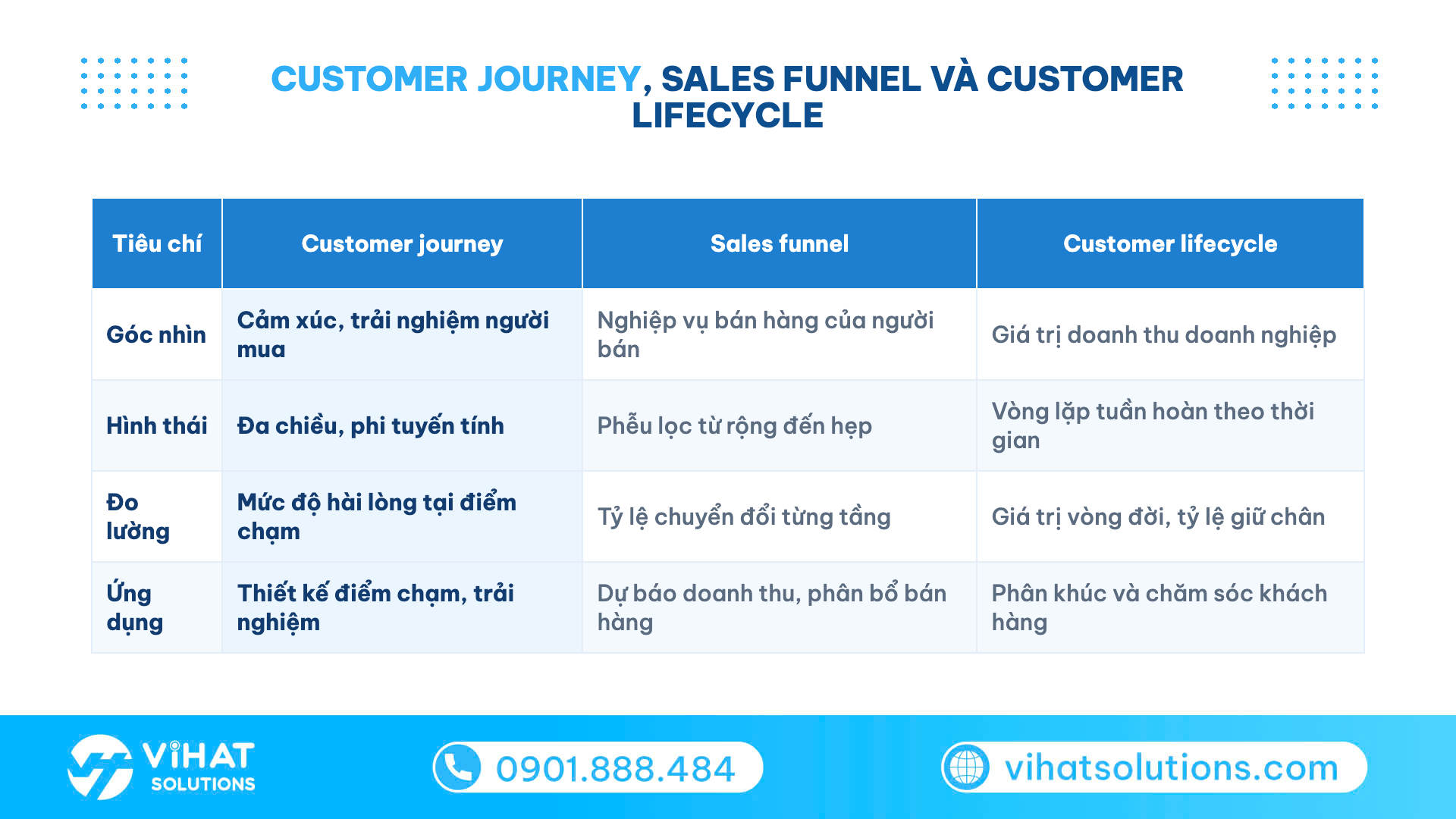 Bảng so sánh customer journey với sales funnel và customer lifecycle theo 4 tiêu chí