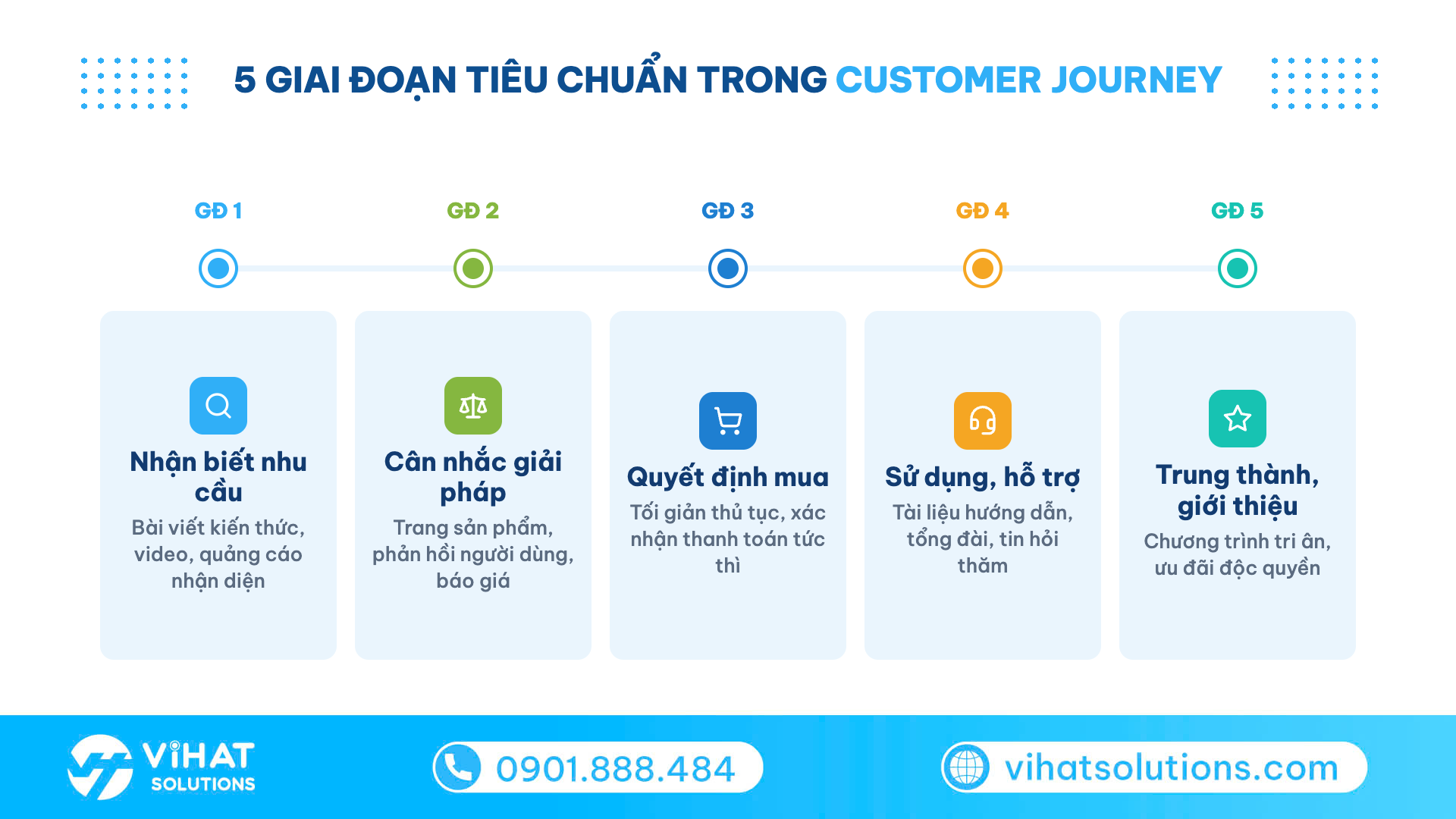 Dòng thời gian 5 giai đoạn customer journey từ nhận biết đến trung thành kèm điểm chạm