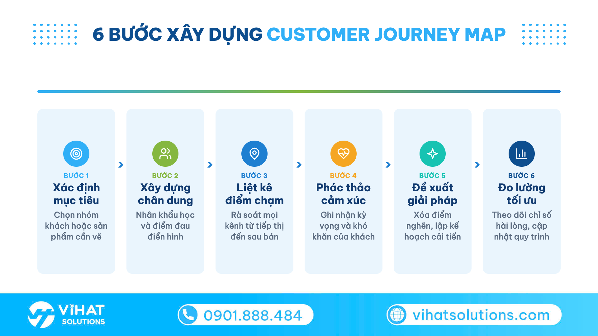 Sơ đồ 6 bước lập customer journey map từ xác định mục tiêu đến đo lường tối ưu