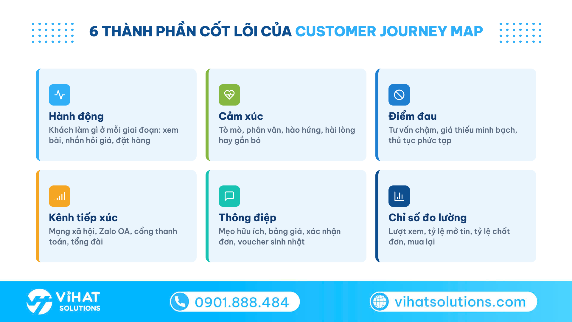 Lưới 6 thành phần của mẫu customer journey map cho SME: hành động, cảm xúc, điểm đau, kênh, thông điệp, chỉ số