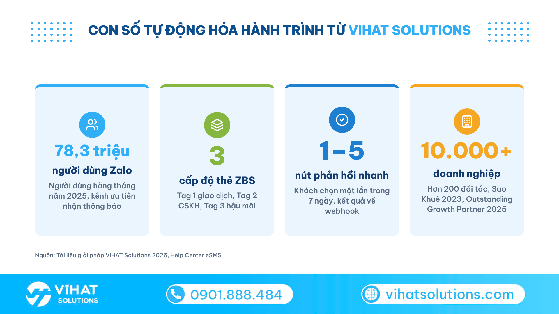 Infographic 4 con số tự động hóa customer journey với ZBS Template Message và eSMS của ViHAT Solutions