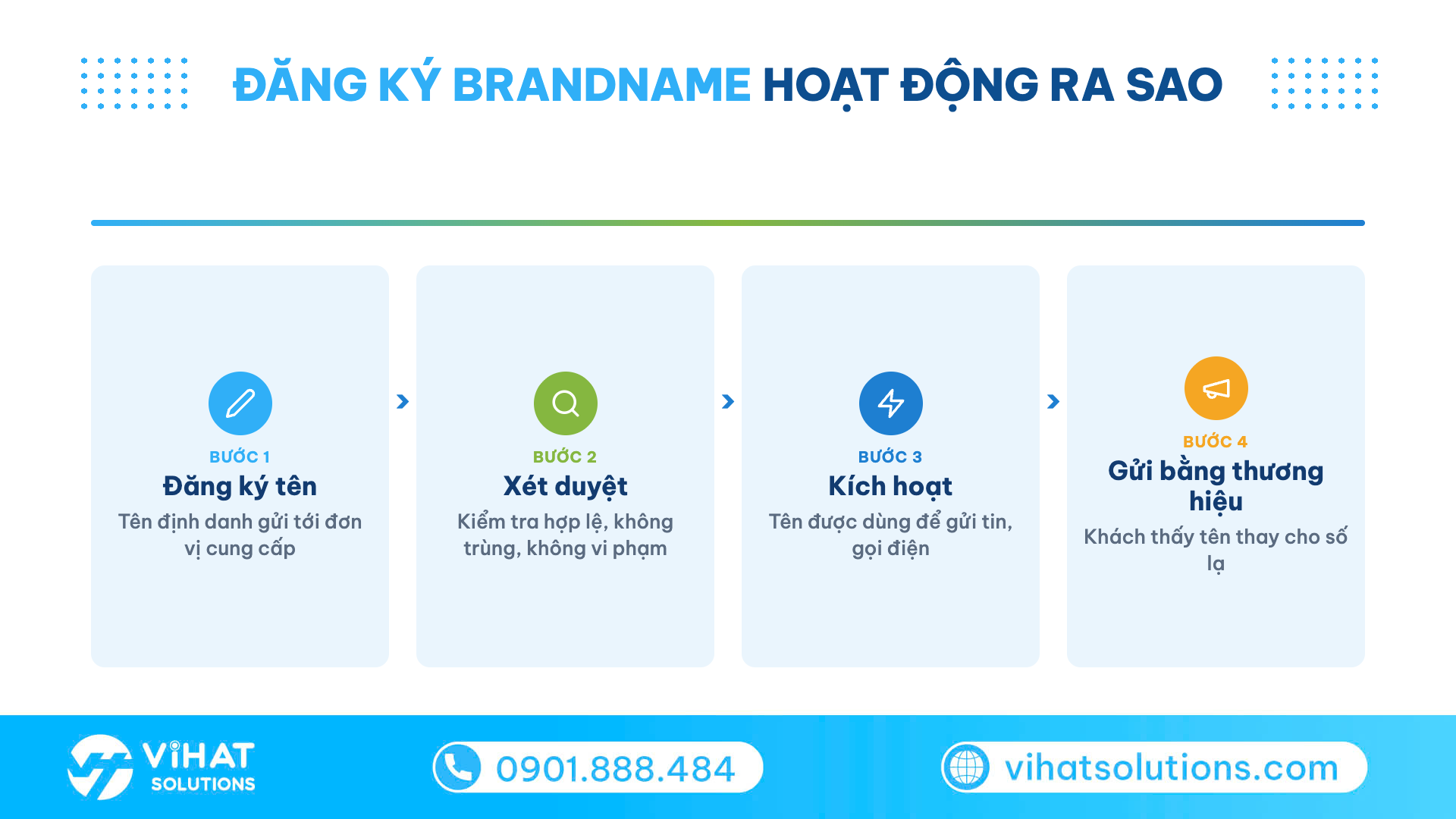 Sơ đồ 4 bước đăng ký brandname: đăng ký tên, xét duyệt, kích hoạt, gửi bằng thương hiệu