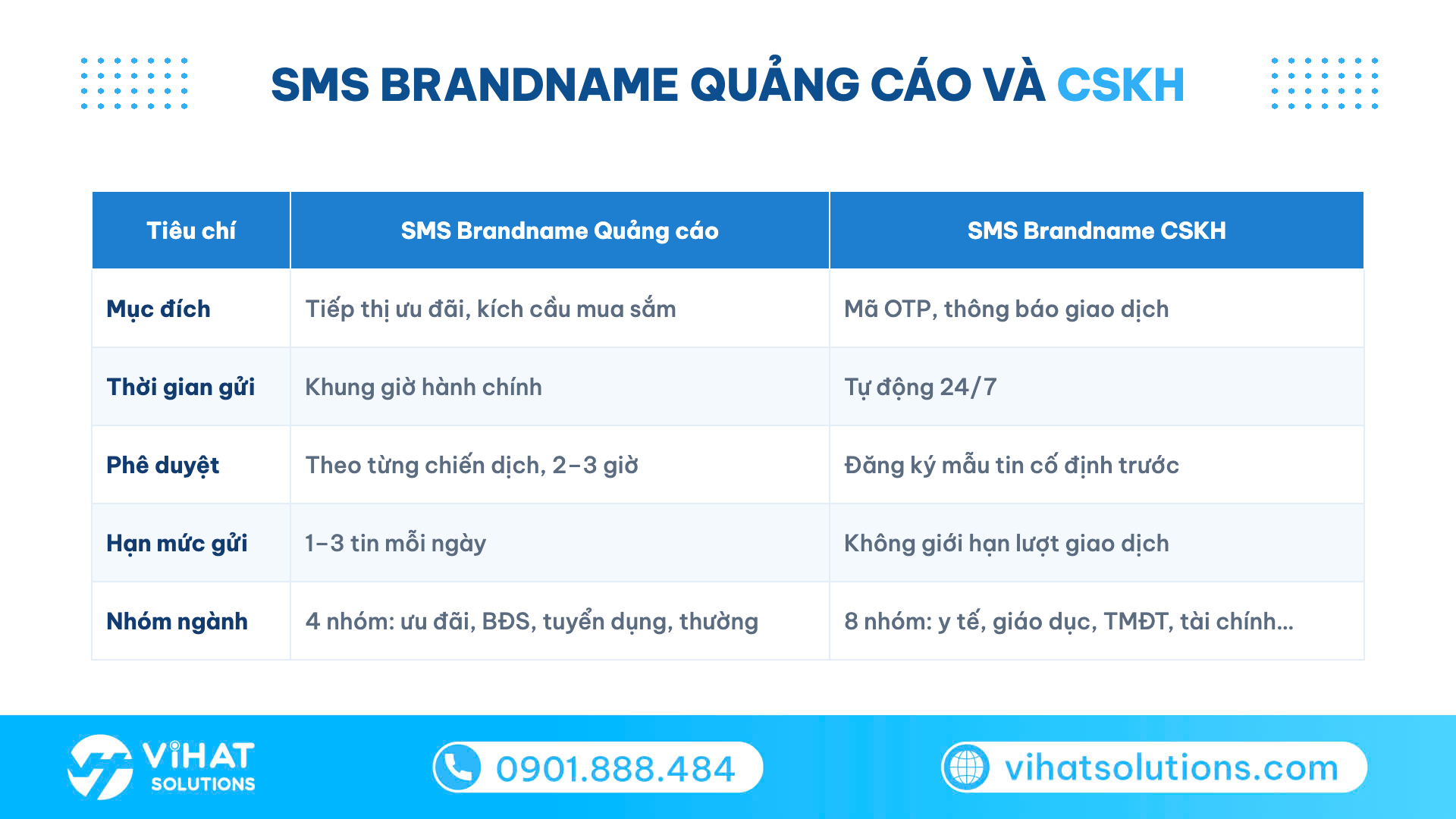 Bảng so sánh SMS Brandname quảng cáo và SMS Brandname chăm sóc khách hàng theo 5 tiêu chí