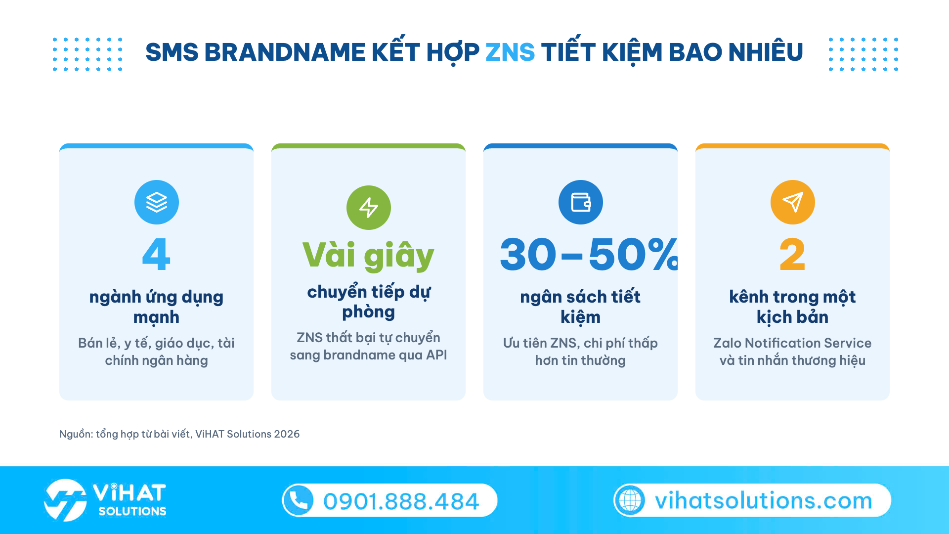 Infographic ứng dụng SMS Brandname cho 4 ngành và kịch bản ZNS dự phòng tiết kiệm 30–50% ngân sách