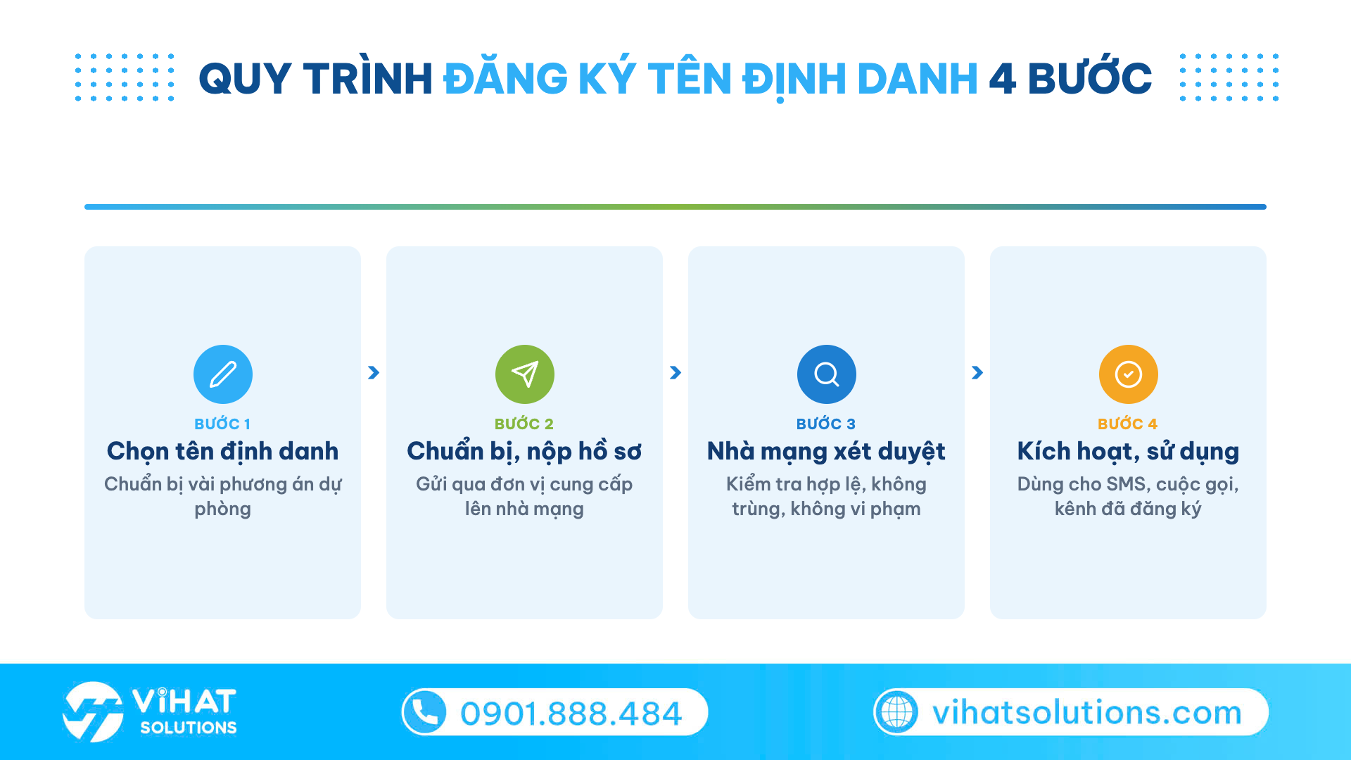 Sơ đồ 4 bước đăng ký tên định danh từ chọn tên đến kích hoạt sử dụng