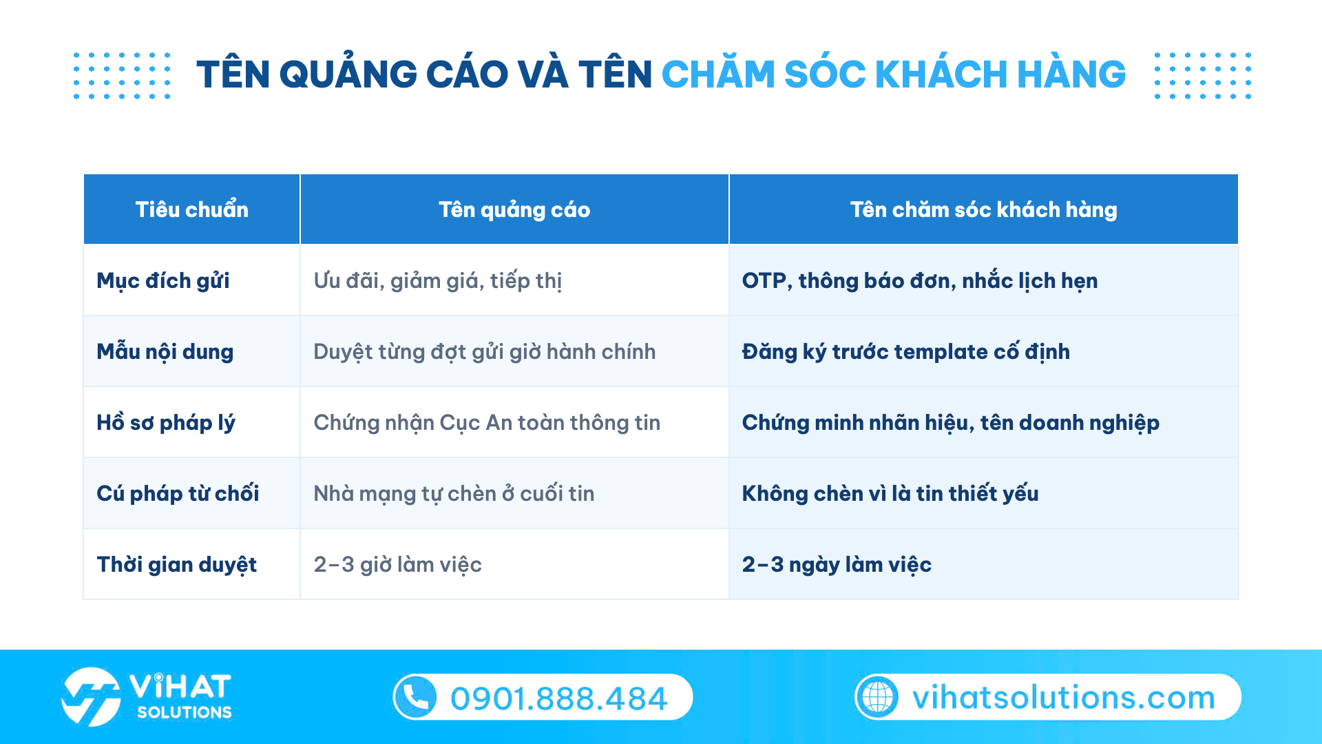 Bảng phân biệt tên định danh quảng cáo và chăm sóc khách hàng theo quy định nhà mạng