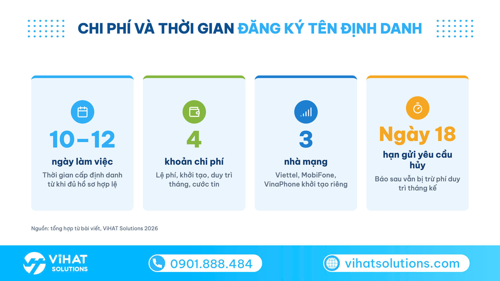 Infographic chi phí và thời gian đăng ký tên định danh: 10–12 ngày, 4 khoản phí, 3 nhà mạng, hạn ngày 18