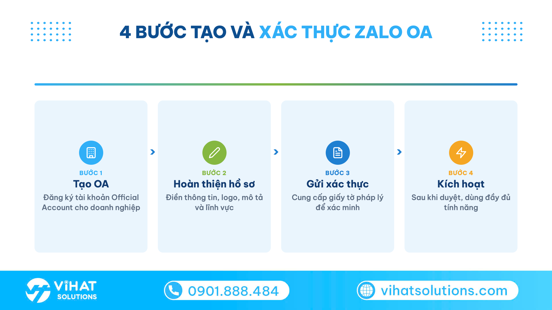 Sơ đồ 4 bước đăng ký Zalo doanh nghiệp: tạo OA, hoàn thiện hồ sơ, gửi xác thực, kích hoạt