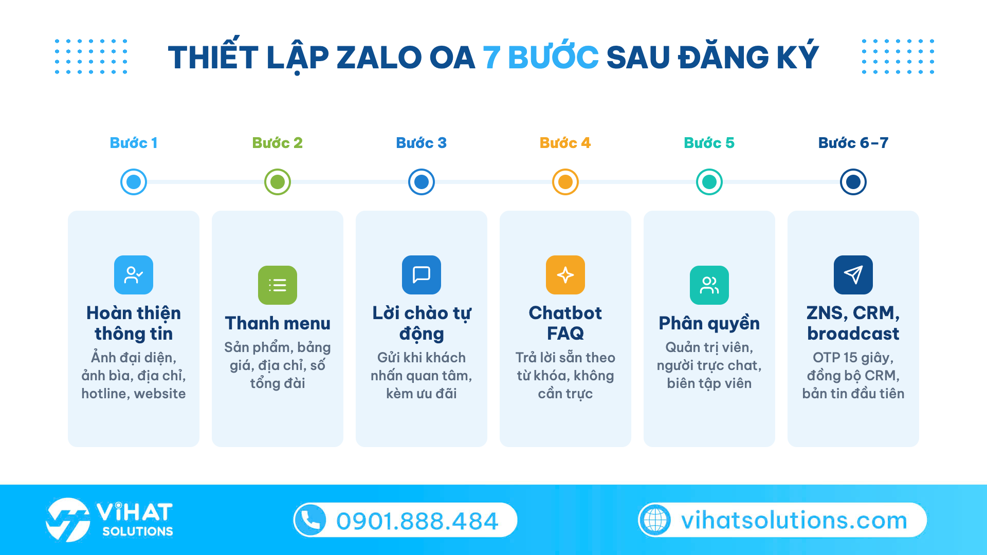 Dòng thời gian 7 bước thiết lập Zalo Official Account sau khi đăng ký Zalo doanh nghiệp