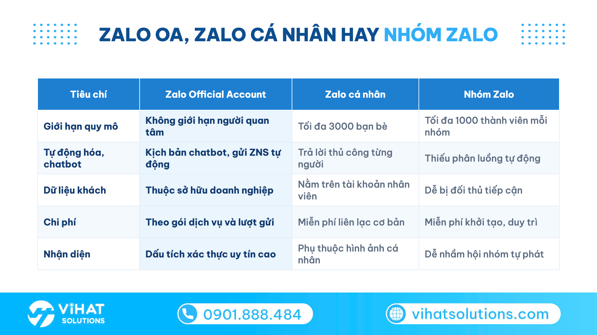Bảng so sánh Zalo Official Account với Zalo cá nhân và nhóm Zalo theo 5 tiêu chí