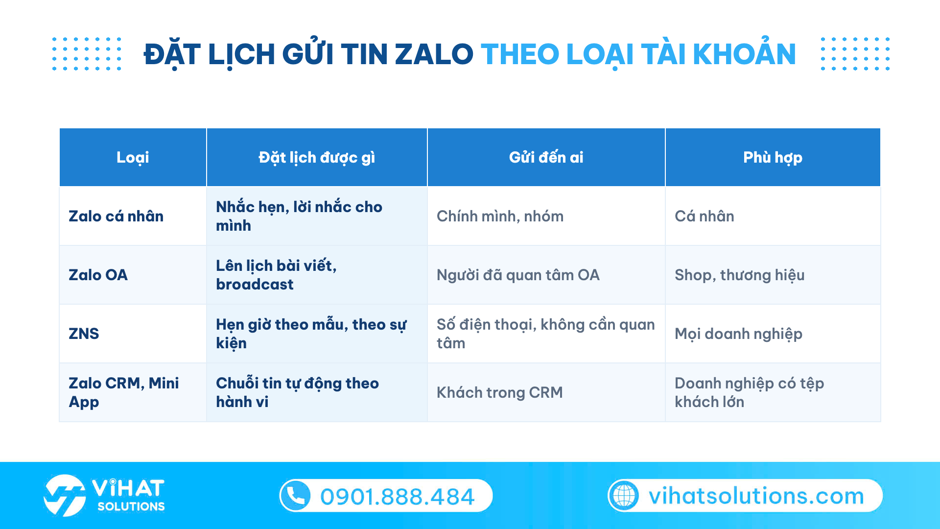Bảng khả năng đặt lịch gửi tin nhắn Zalo trên Zalo cá nhân, Zalo OA, ZNS và Zalo CRM
