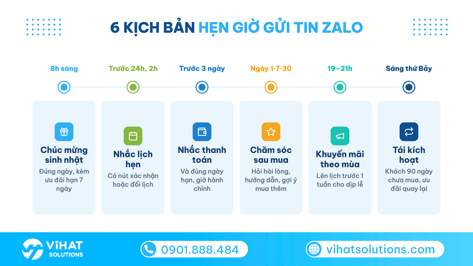 Dòng thời gian 6 kịch bản đặt lịch gửi tin nhắn Zalo cho doanh nghiệp và thời điểm gửi