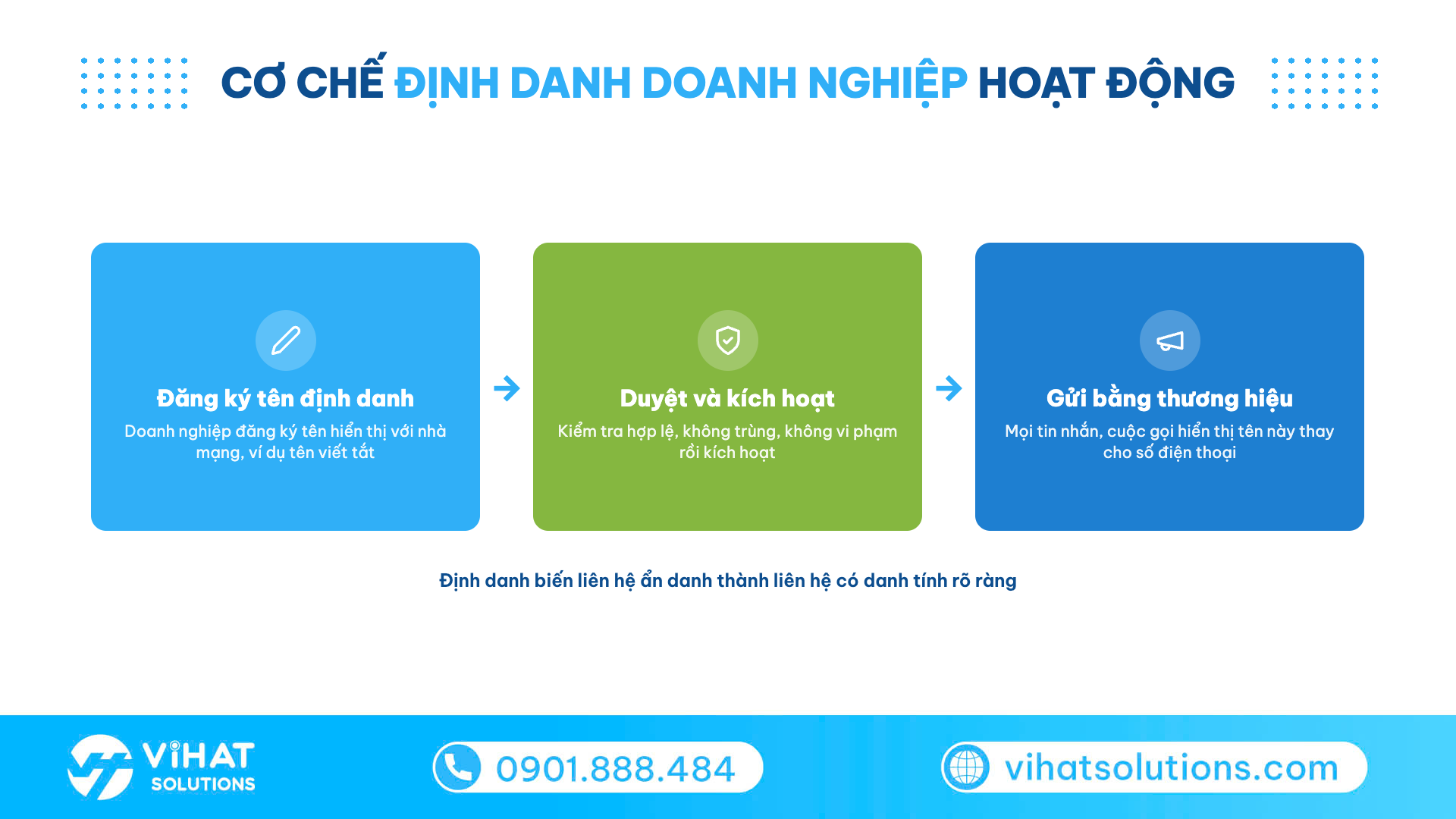 Sơ đồ 3 chặng cơ chế định danh doanh nghiệp: đăng ký tên, duyệt kích hoạt, gửi bằng thương hiệu