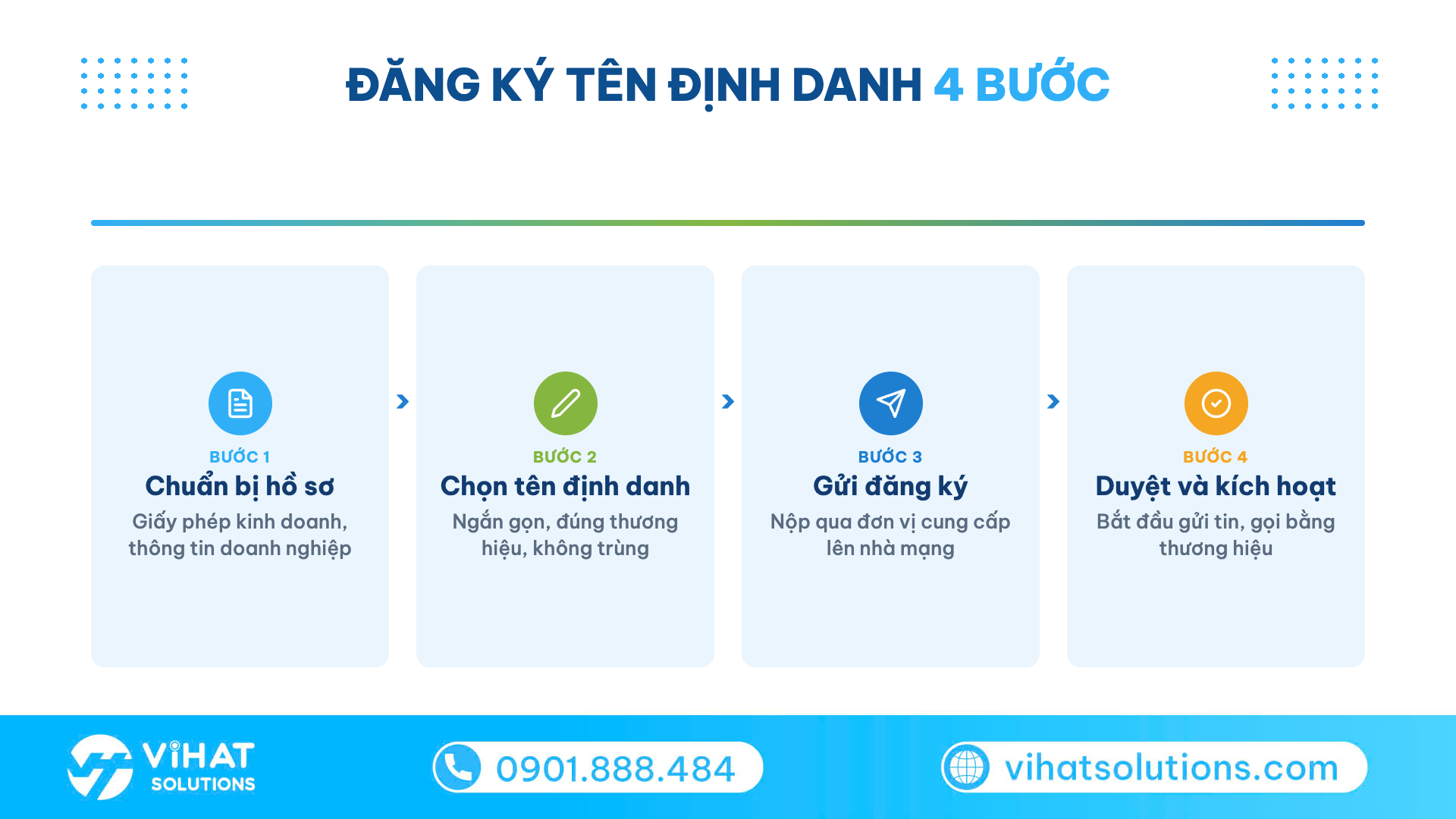 Sơ đồ 4 bước đăng ký tên định danh doanh nghiệp từ chuẩn bị hồ sơ đến kích hoạt