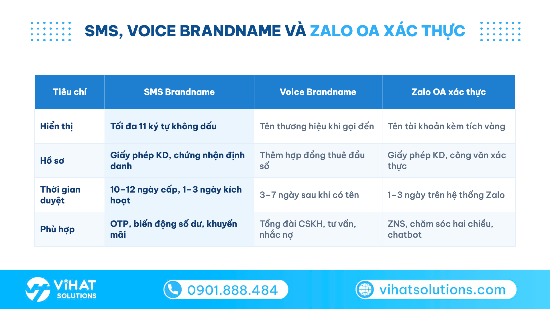 Bảng so sánh định danh SMS Brandname, Voice Brandname và Zalo OA xác thực theo 4 tiêu chí