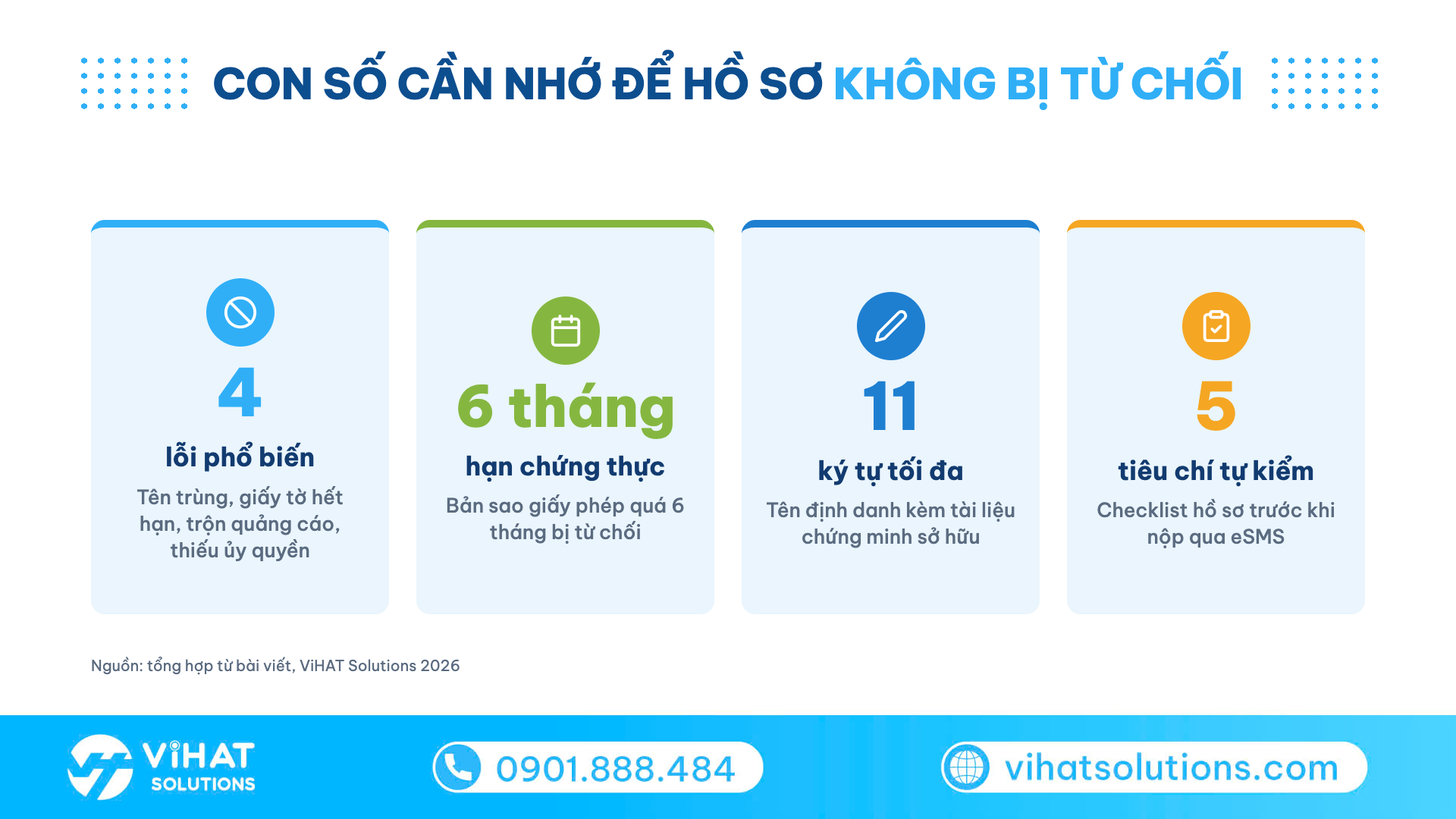 Infographic 4 con số khi định danh doanh nghiệp: 4 lỗi, hạn chứng thực 6 tháng, 11 ký tự, 5 tiêu chí