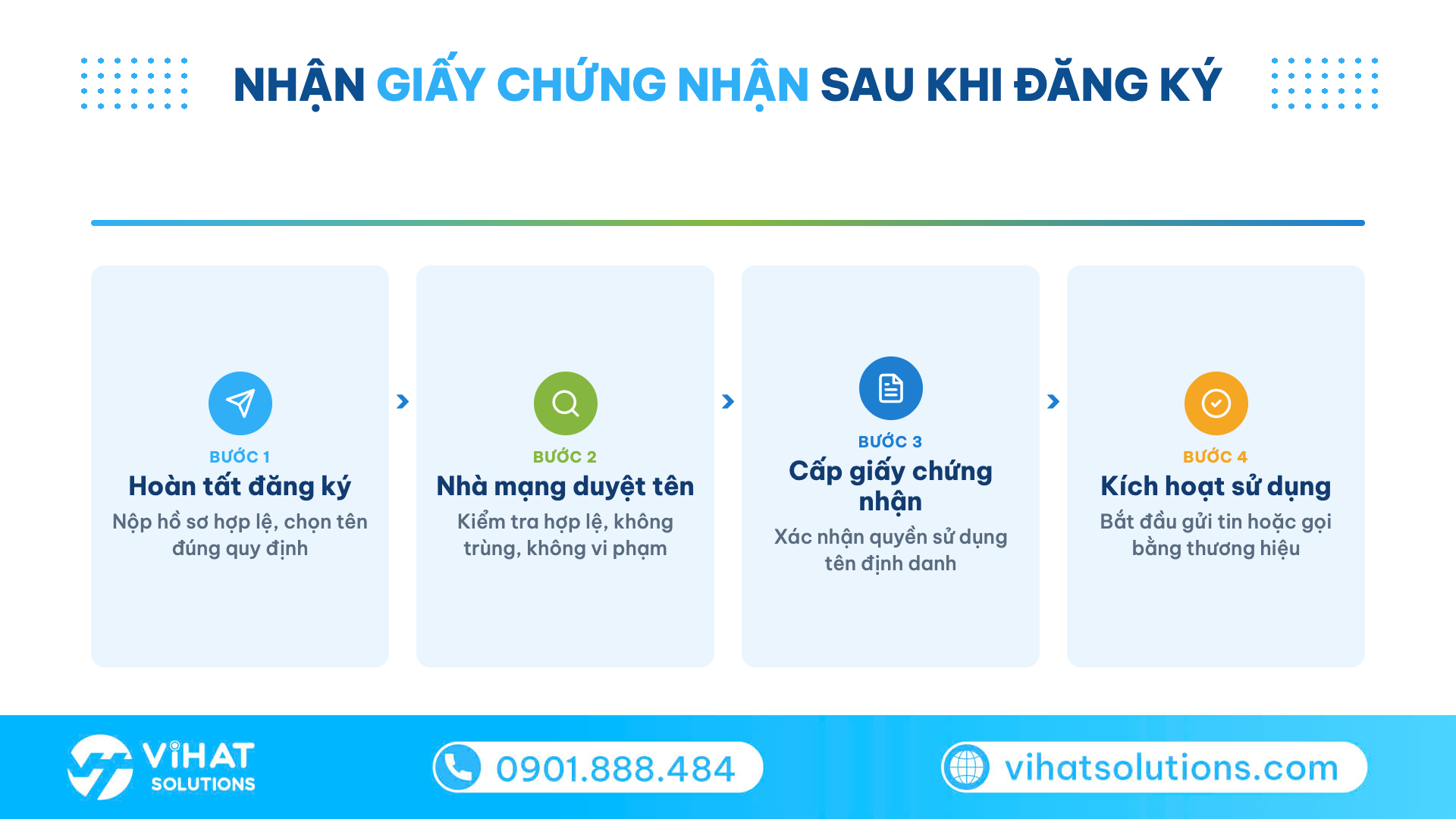 Sơ đồ 4 bước nhận giấy chứng nhận tên định danh sau khi đăng ký
