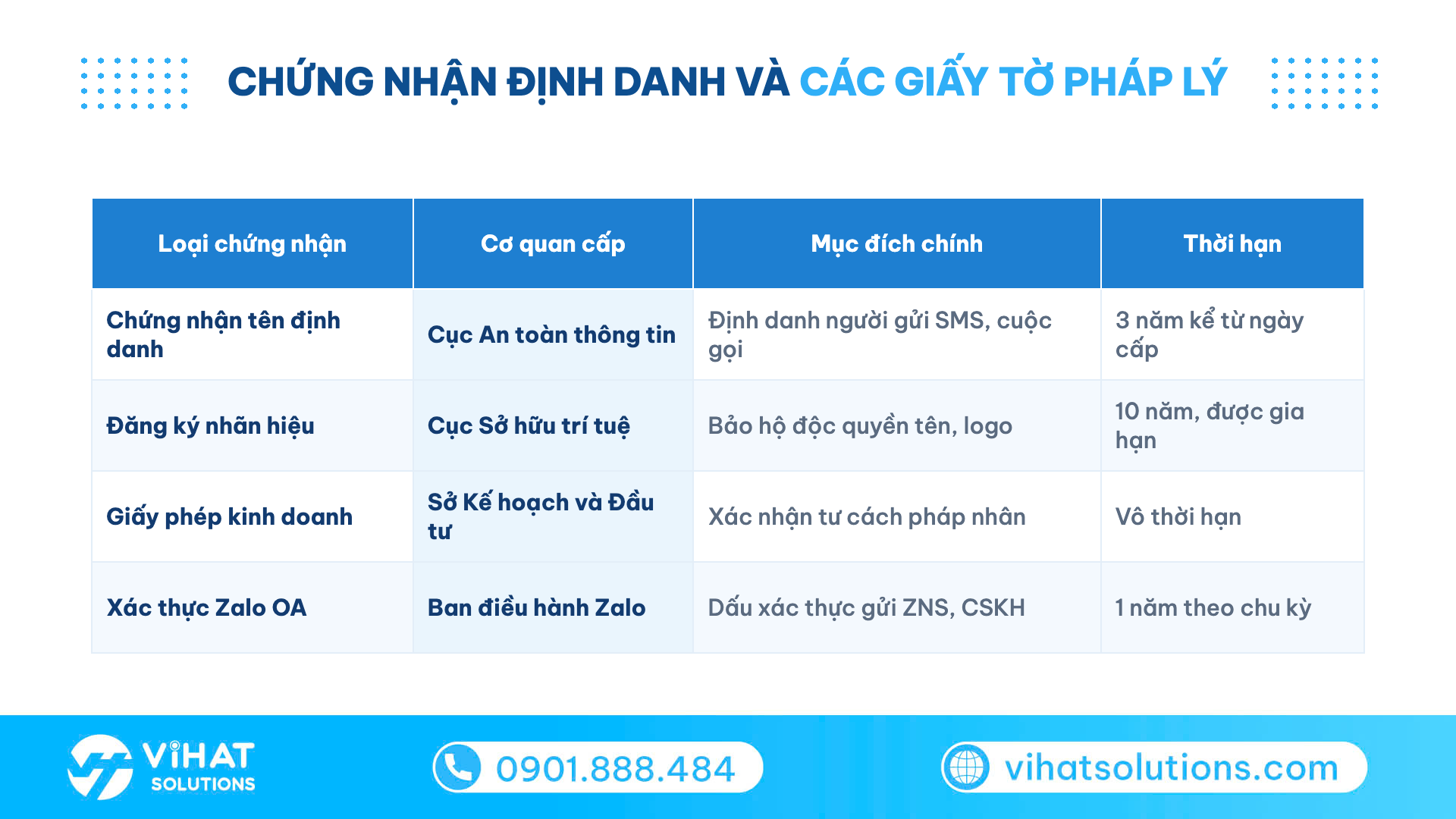 Bảng phân biệt giấy chứng nhận tên định danh với nhãn hiệu, giấy phép kinh doanh và xác thực Zalo OA