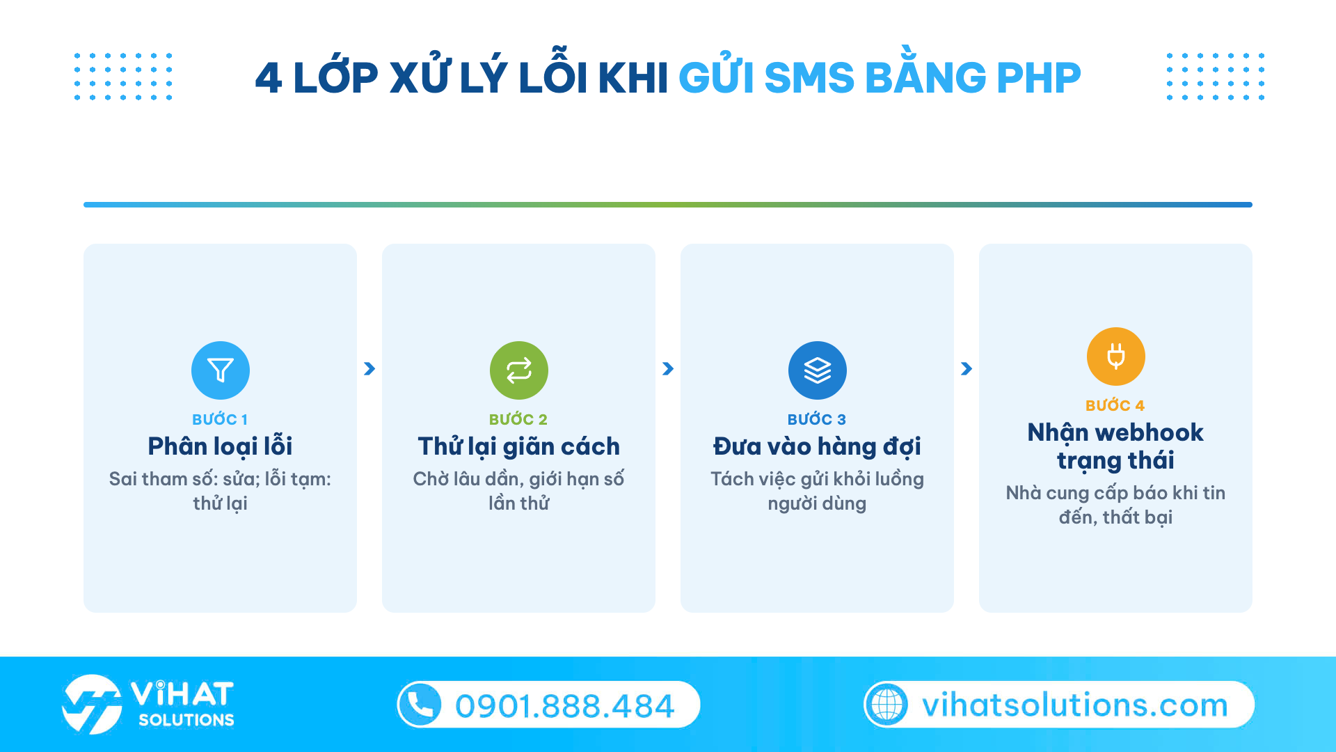 Sơ đồ 4 lớp xử lý lỗi và nhận trạng thái webhook khi gửi SMS bằng PHP qua API
