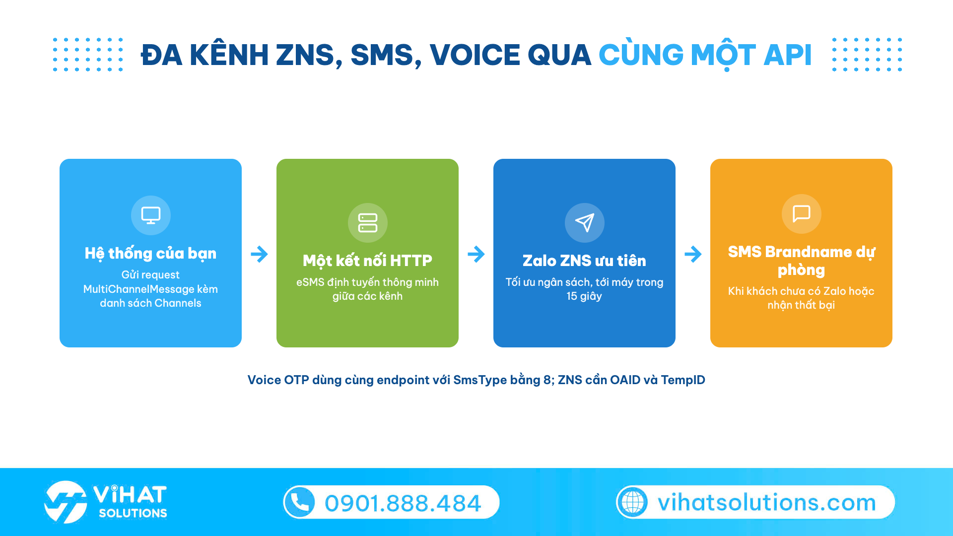 Sơ đồ gửi SMS bằng PHP mở rộng sang Zalo ZNS và Voice OTP qua cùng một API MultiChannel