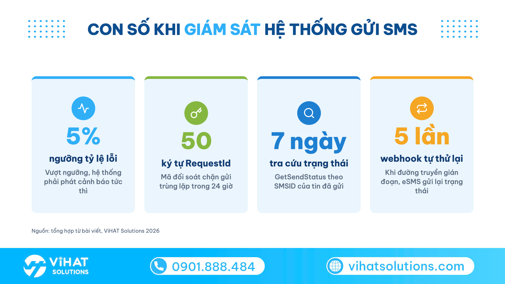 Infographic 4 con số khi giám sát hệ thống gửi SMS bằng PHP: ngưỡng lỗi, RequestId, tra cứu, thử lại