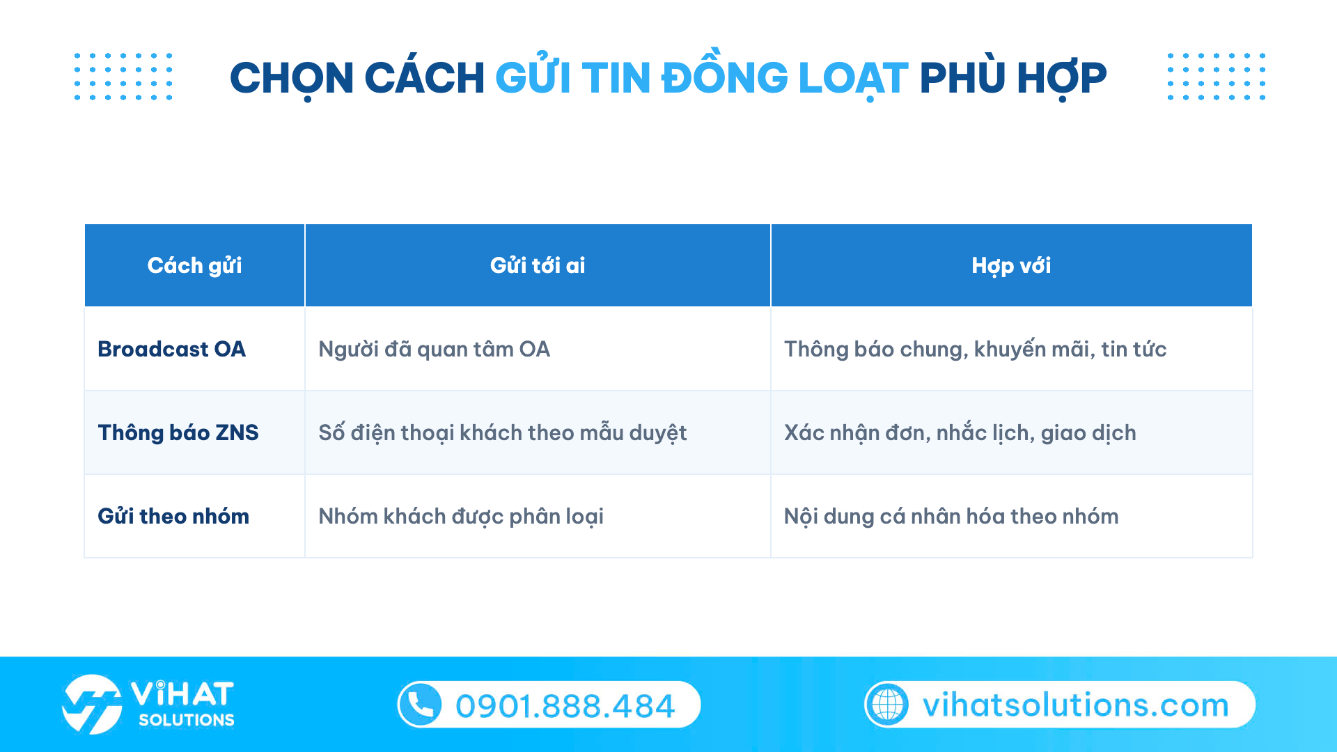 Bảng so sánh broadcast OA, thông báo ZNS và gửi theo nhóm khi gửi tin nhắn đồng loạt trên Zalo