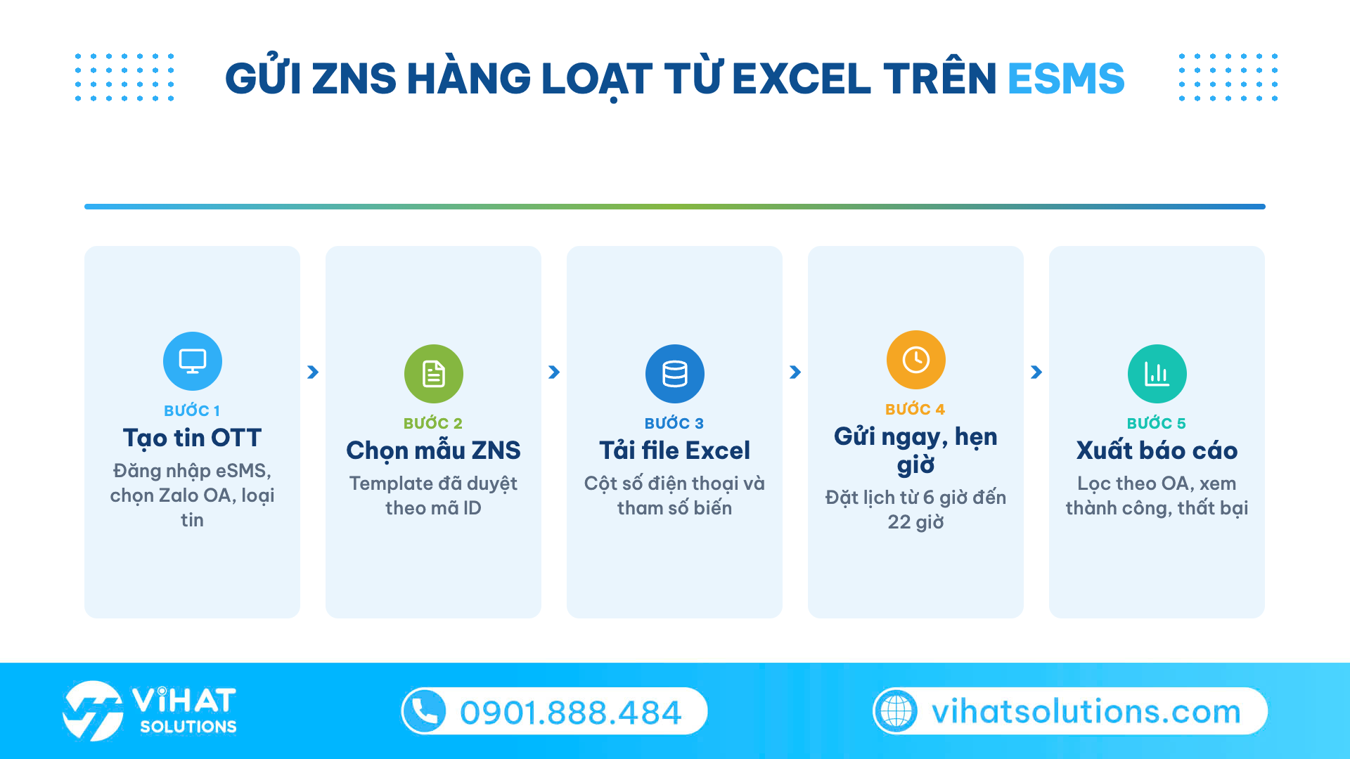 Sơ đồ 5 bước gửi ZNS hàng loạt từ file Excel trên hệ thống eSMS