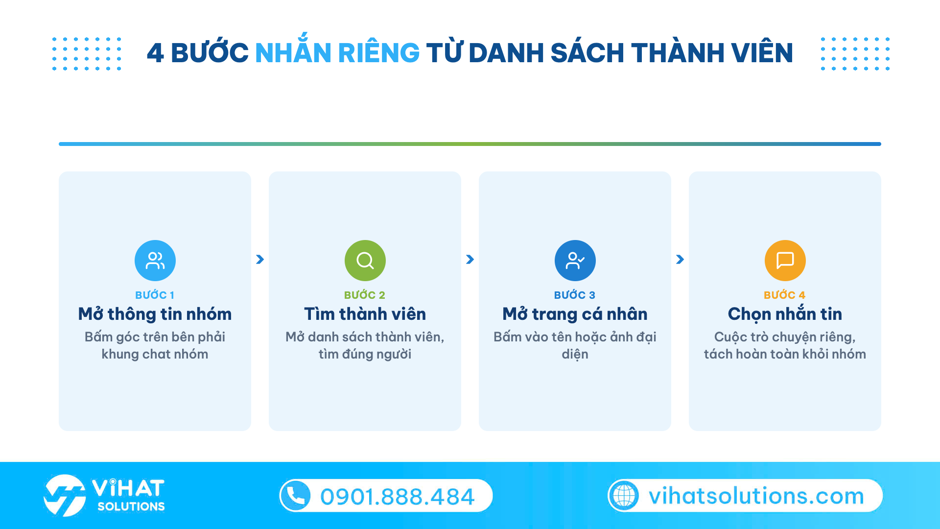 Sơ đồ 4 bước gửi tin nhắn cho một người trong nhóm Zalo từ danh sách thành viên