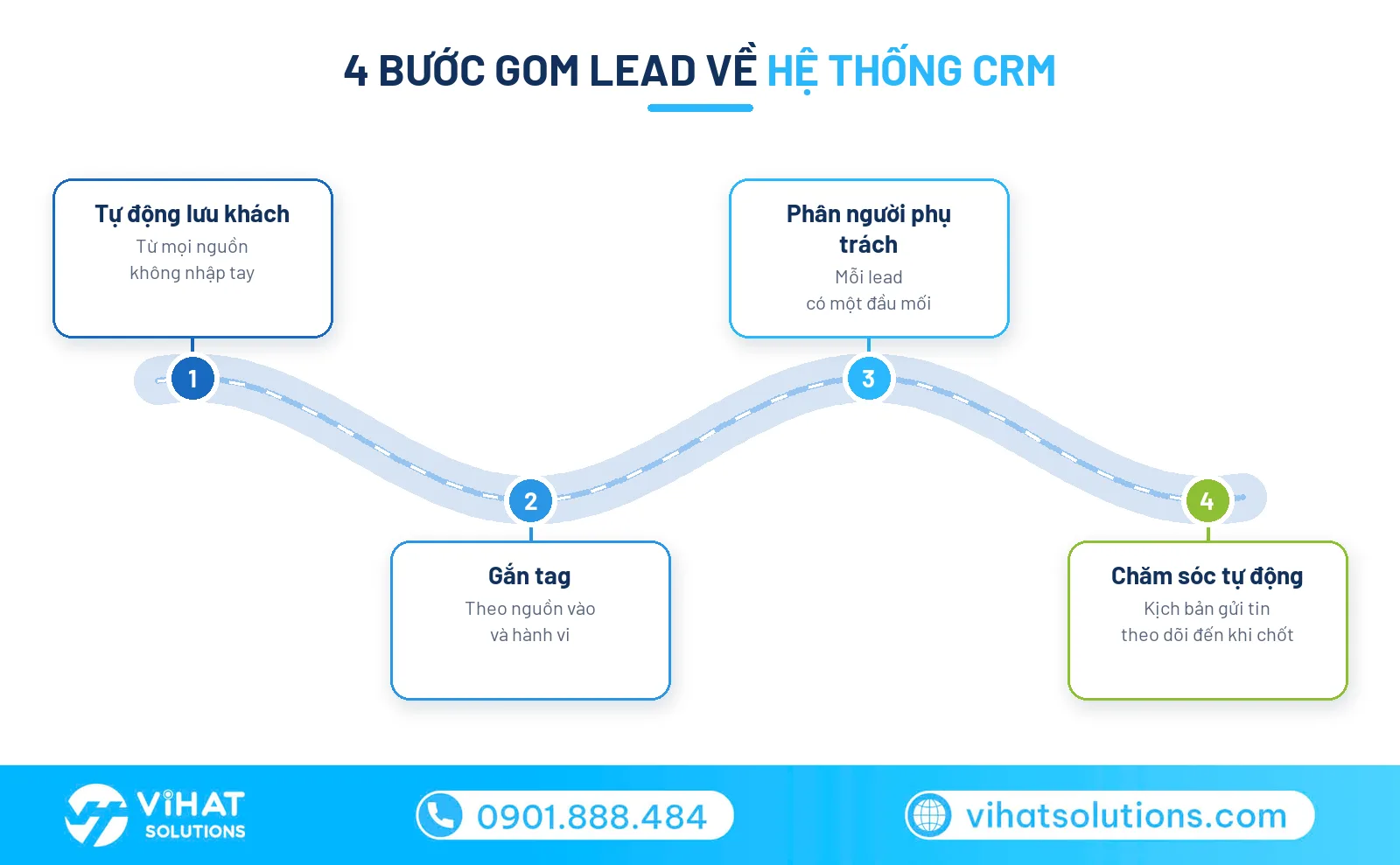 4 bước hệ thống CRM tập trung gom lead đa nguồn