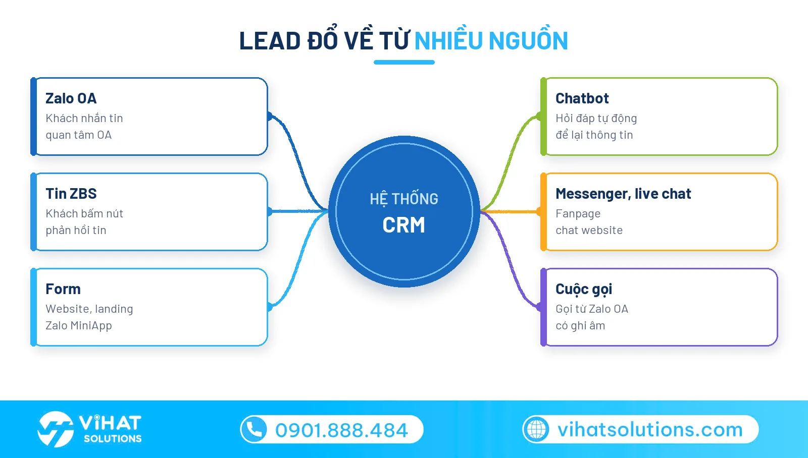 Sơ đồ các nguồn lead đổ về hệ thống CRM: Zalo OA, tin ZBS, form, chatbot, Messenger, cuộc gọi