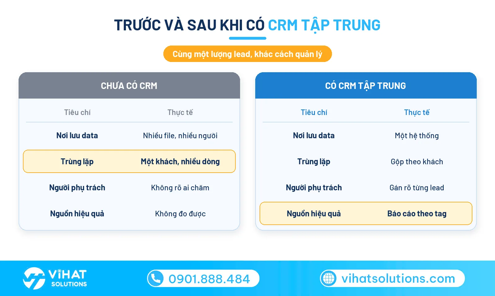 So sánh trước và sau khi có hệ thống CRM tập trung