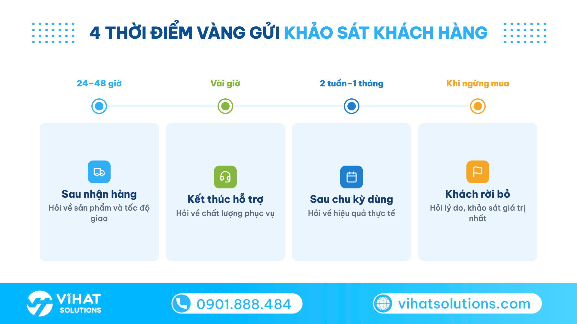 Dòng thời gian 4 thời điểm vàng gửi khảo sát khách hàng: sau mua, sau hỗ trợ, khi ngừng mua