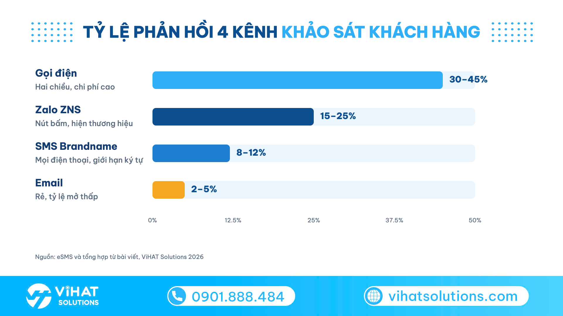 Biểu đồ tỷ lệ phản hồi 4 kênh khảo sát khách hàng: gọi điện, Zalo ZNS, SMS Brandname, email