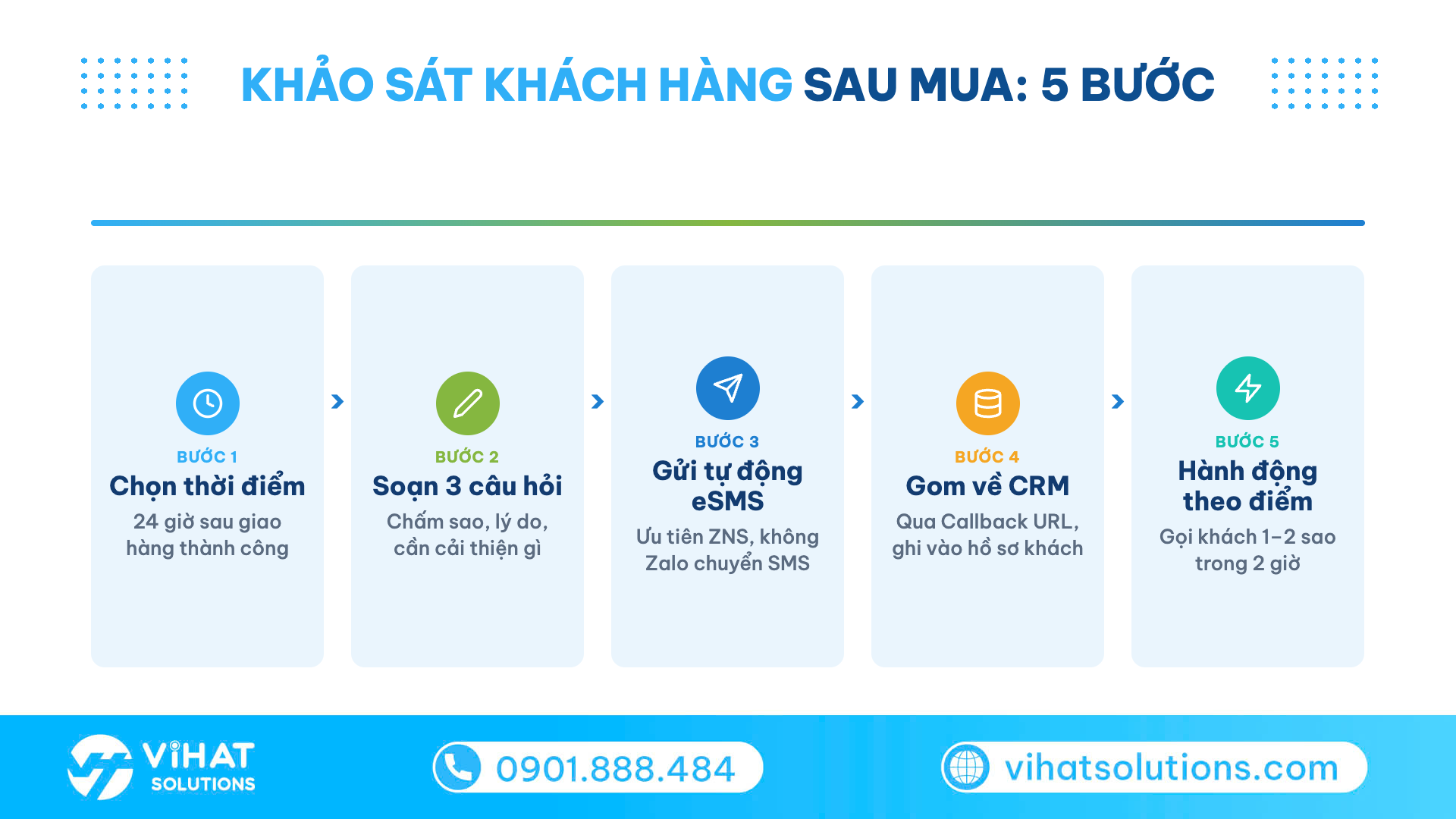 Sơ đồ quy trình khảo sát khách hàng sau mua 5 bước cho doanh nghiệp nhỏ