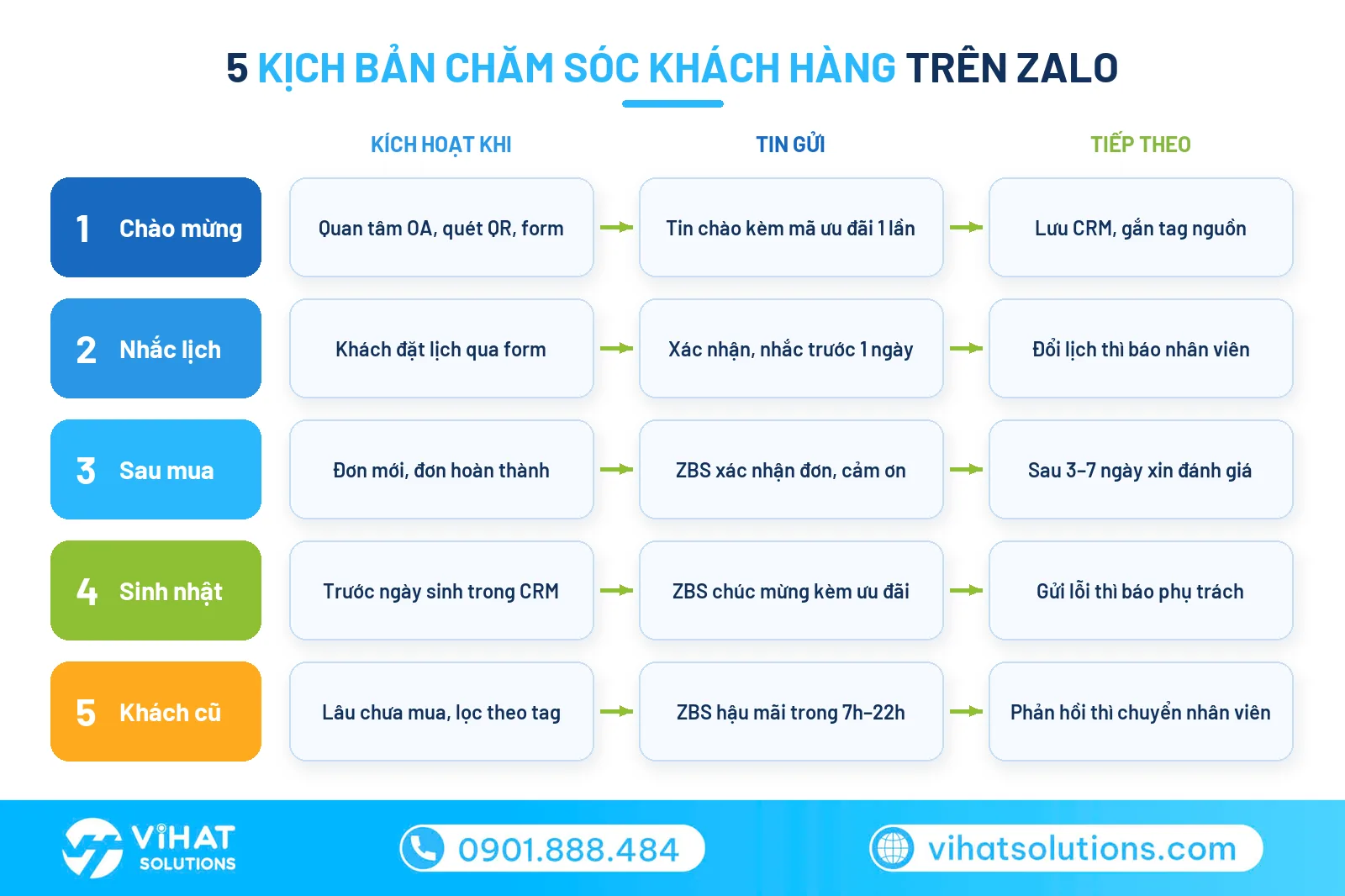 5 kịch bản chăm sóc khách hàng tự động trên Zalo: kích hoạt, tin gửi, bước tiếp theo