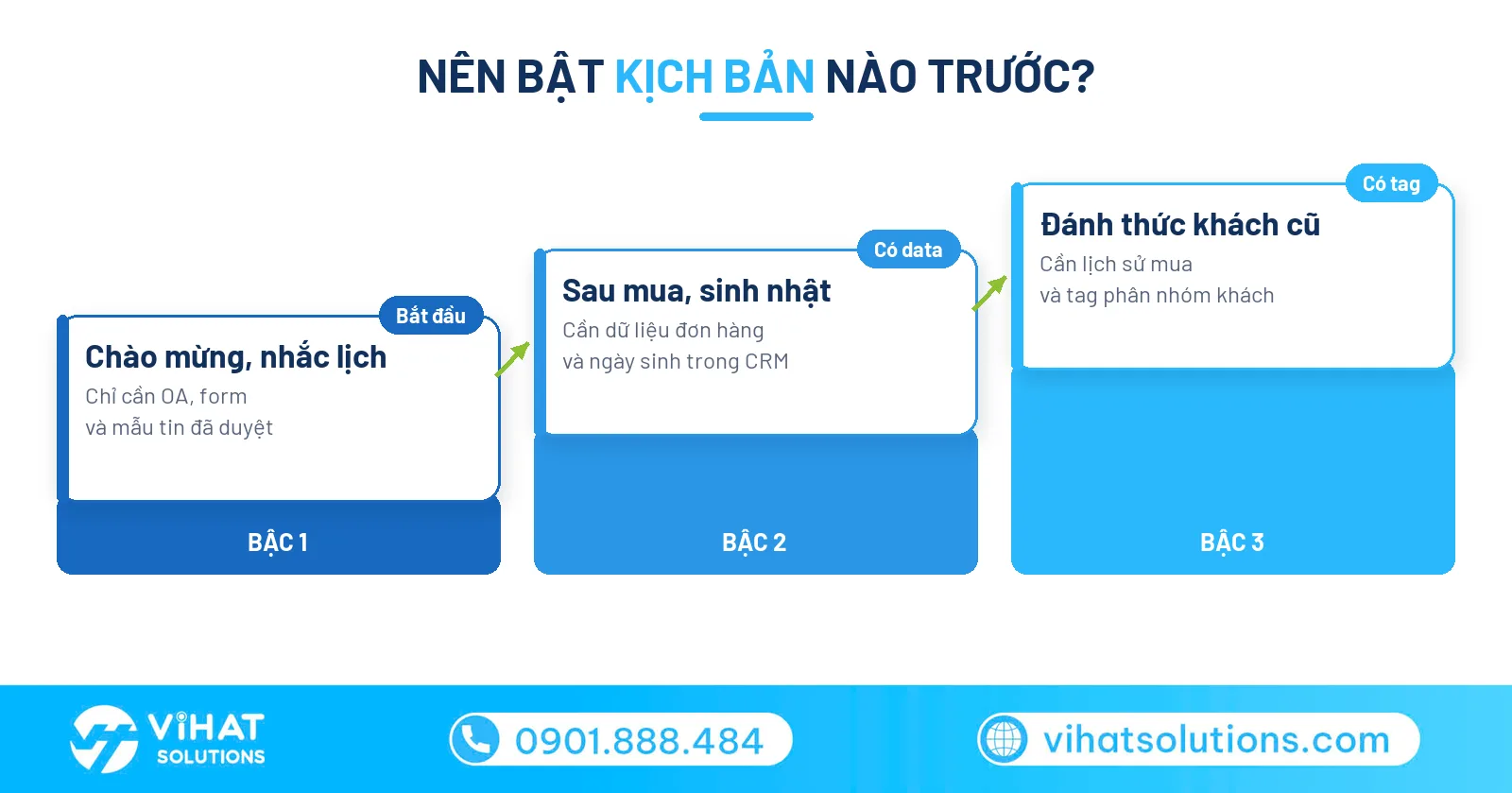 Lộ trình bật kịch bản chăm sóc khách hàng theo mức sẵn có của data