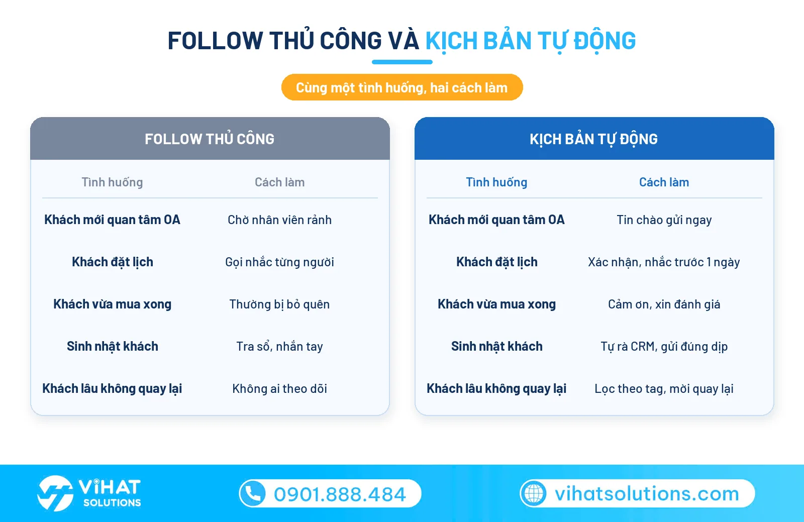 So sánh follow thủ công và kịch bản chăm sóc khách hàng tự động