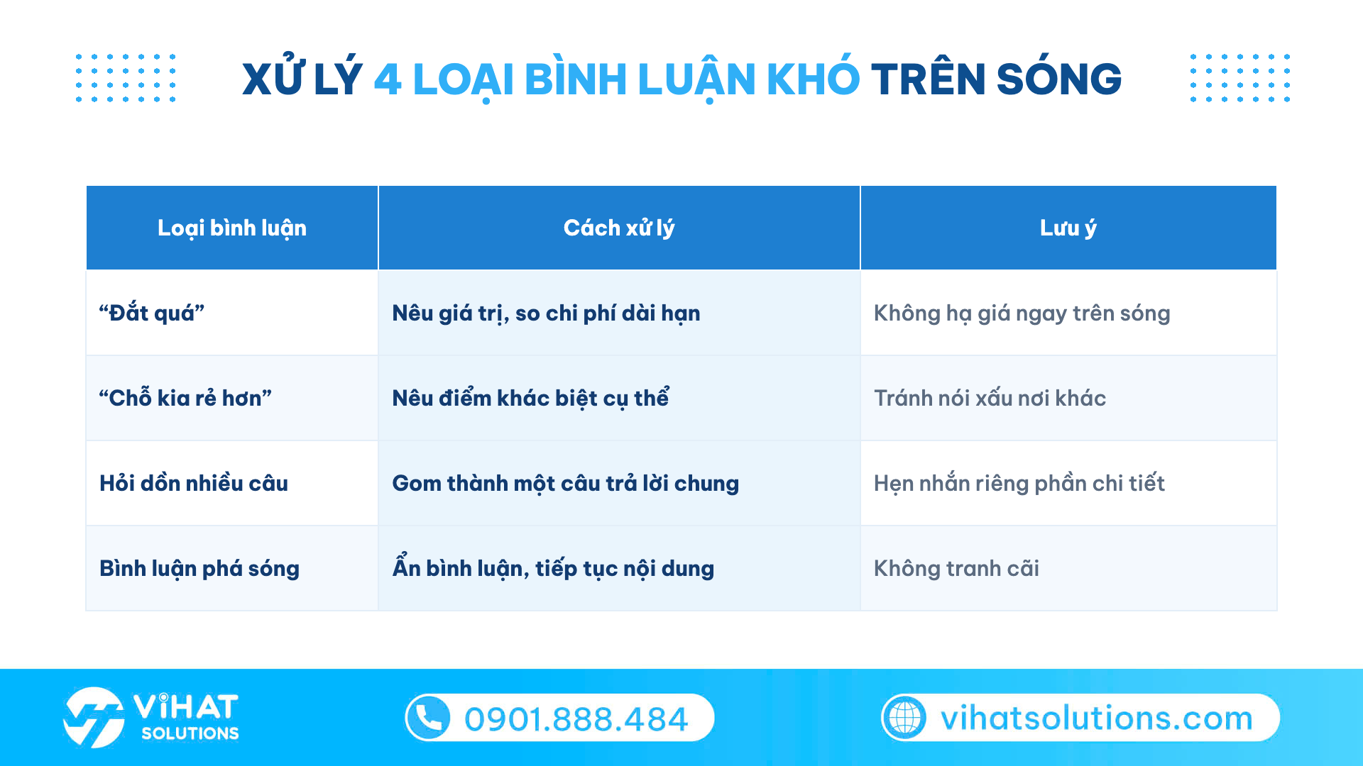 Bảng kỹ năng livestream bán hàng xử lý 4 loại bình luận khó: chê đắt, so giá, phá sóng
