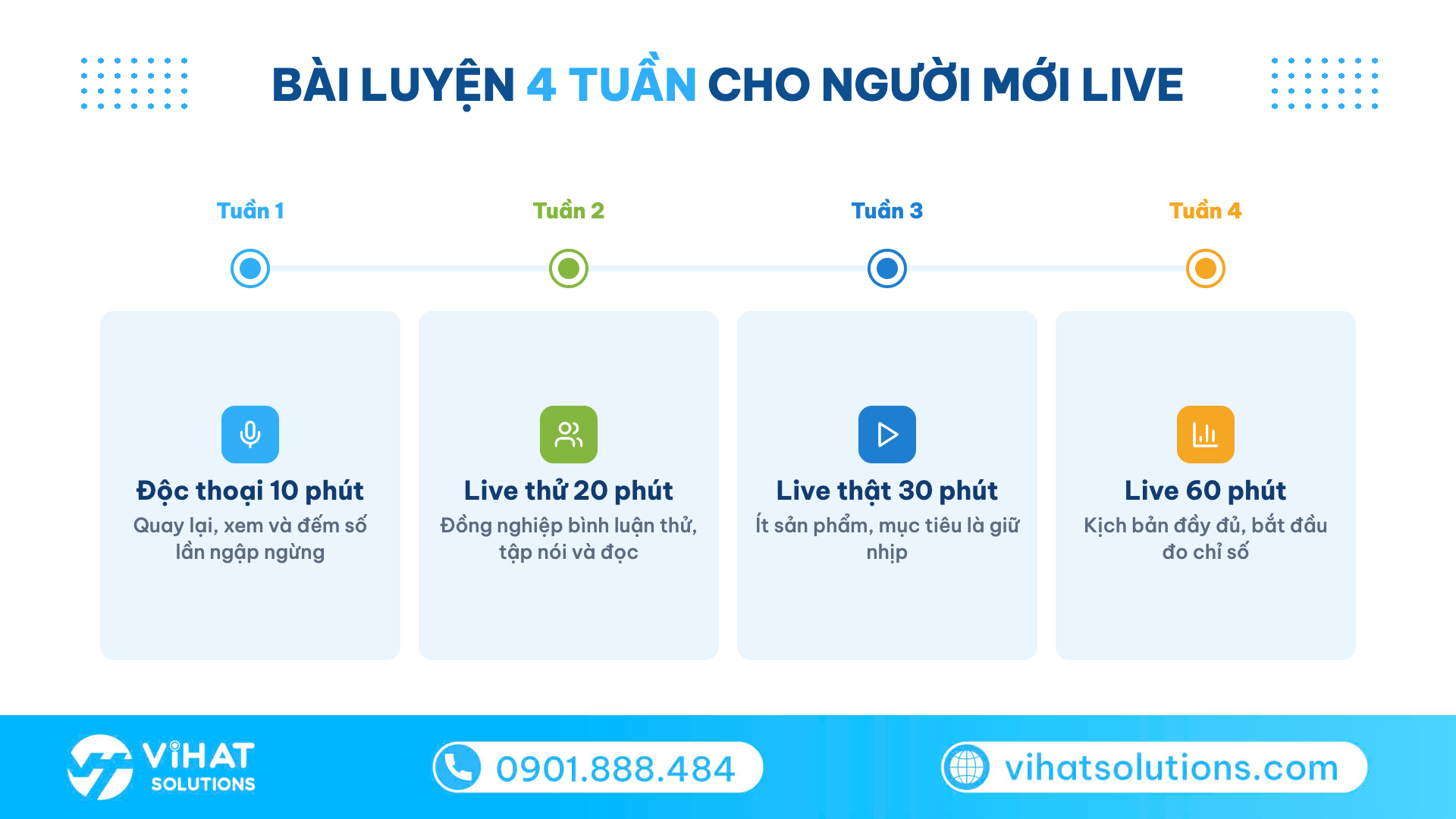 Dòng thời gian 4 tuần luyện kỹ năng livestream bán hàng cho người mới từ 10 đến 60 phút