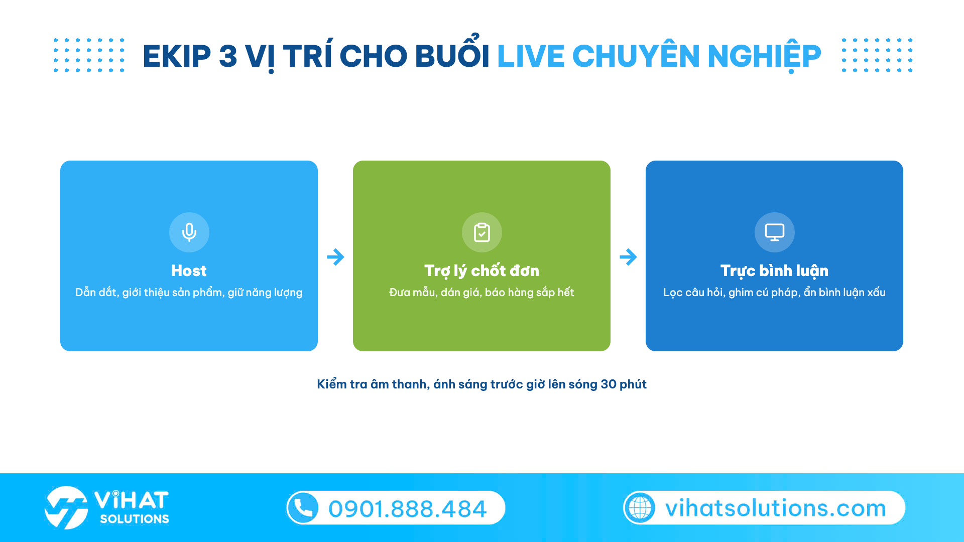 Sơ đồ ekip 3 vị trí cho livestream bán hàng: host, trợ lý chốt đơn, người trực bình luận