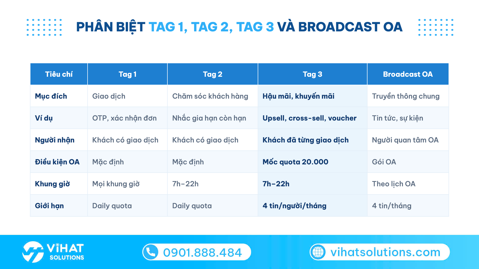 Bảng so sánh tin ZBS Tag 3 với Tag 1, Tag 2 và Broadcast OA theo mục đích, người nhận, điều kiện, khung giờ