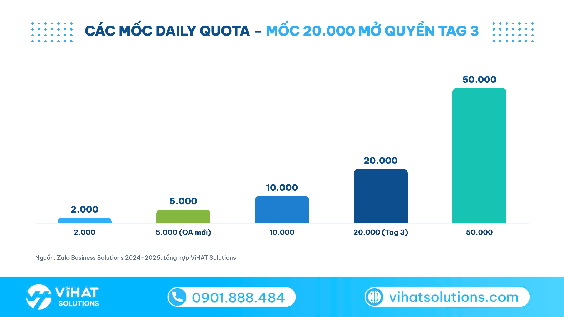 Biểu đồ các mốc daily quota trong lộ trình triển khai tin ZBS Tag 3, mốc 20.000 mở quyền gửi Tag 3