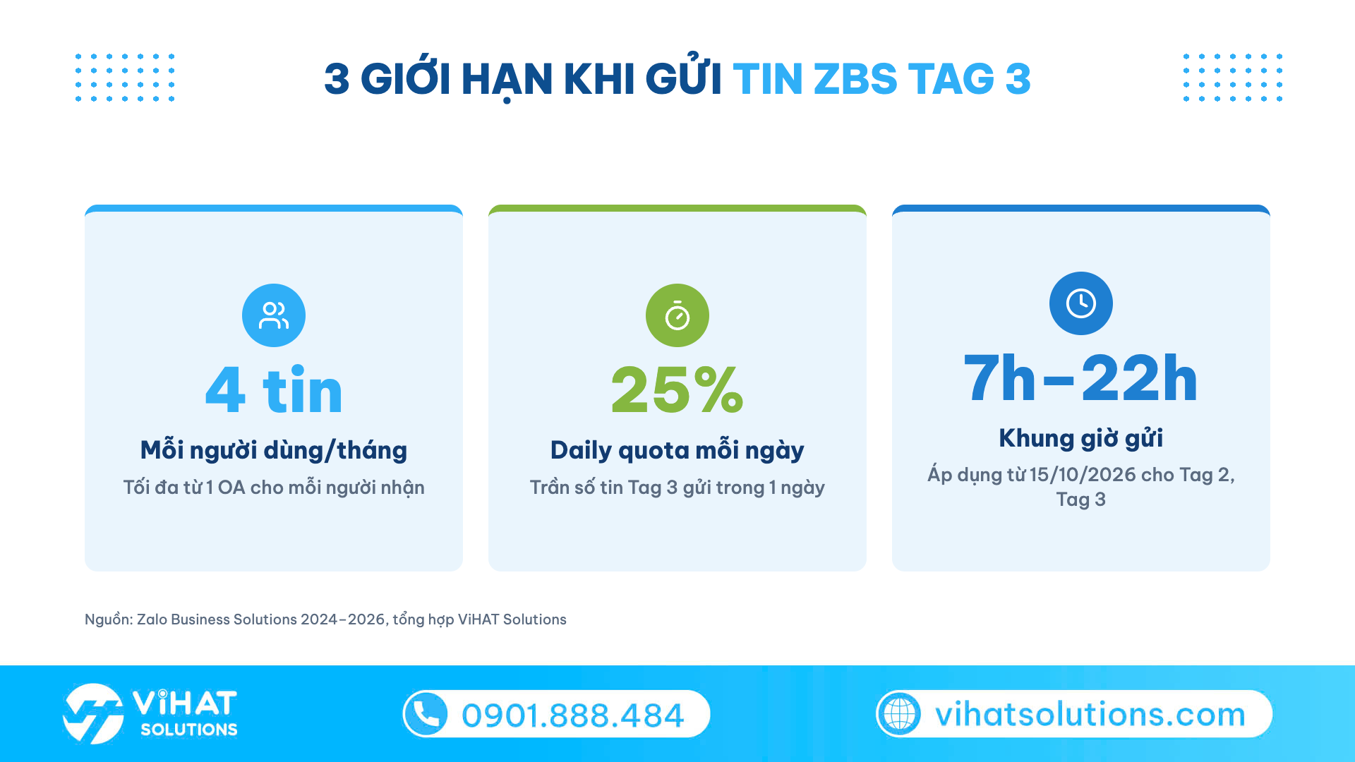 Infographic giới hạn tin ZBS Tag 3: 4 tin mỗi người mỗi tháng, 25% daily quota, khung giờ 7h–22h