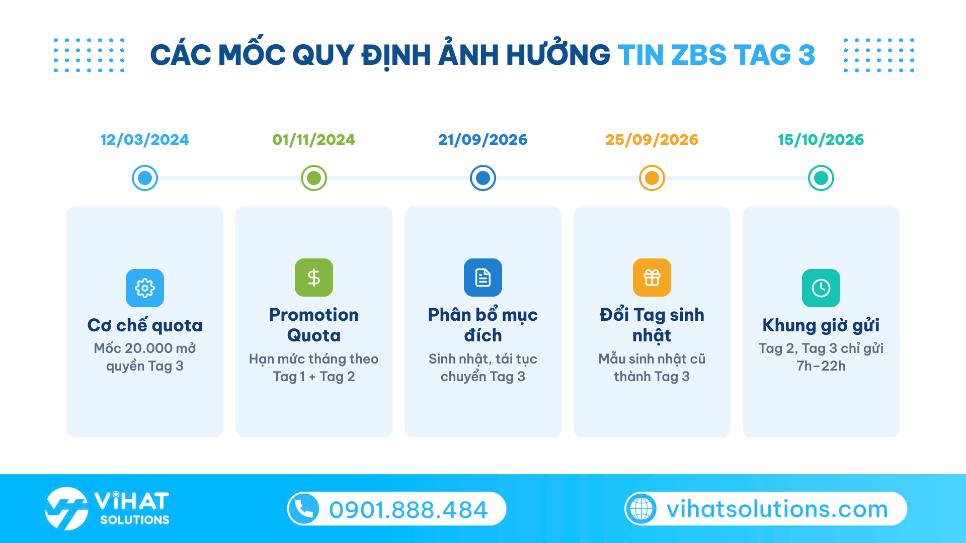 Dòng thời gian các mốc quy định tin ZBS Tag 3 từ 2024 đến khung giờ 7h–22h ngày 15/10/2026